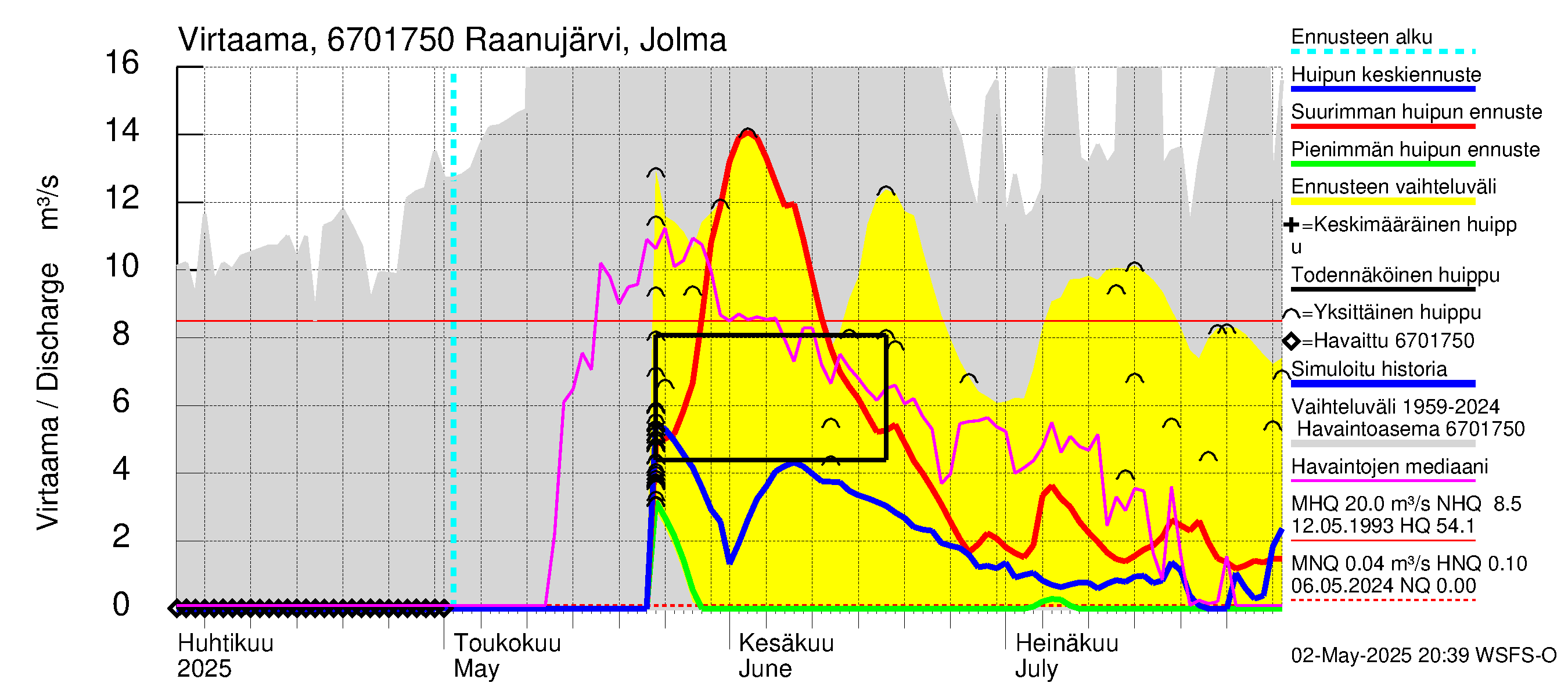 Tornionjoen vesistöalue - Raanujärvi Jolma: Virtaama / juoksutus - huippujen keski- ja ääriennusteet