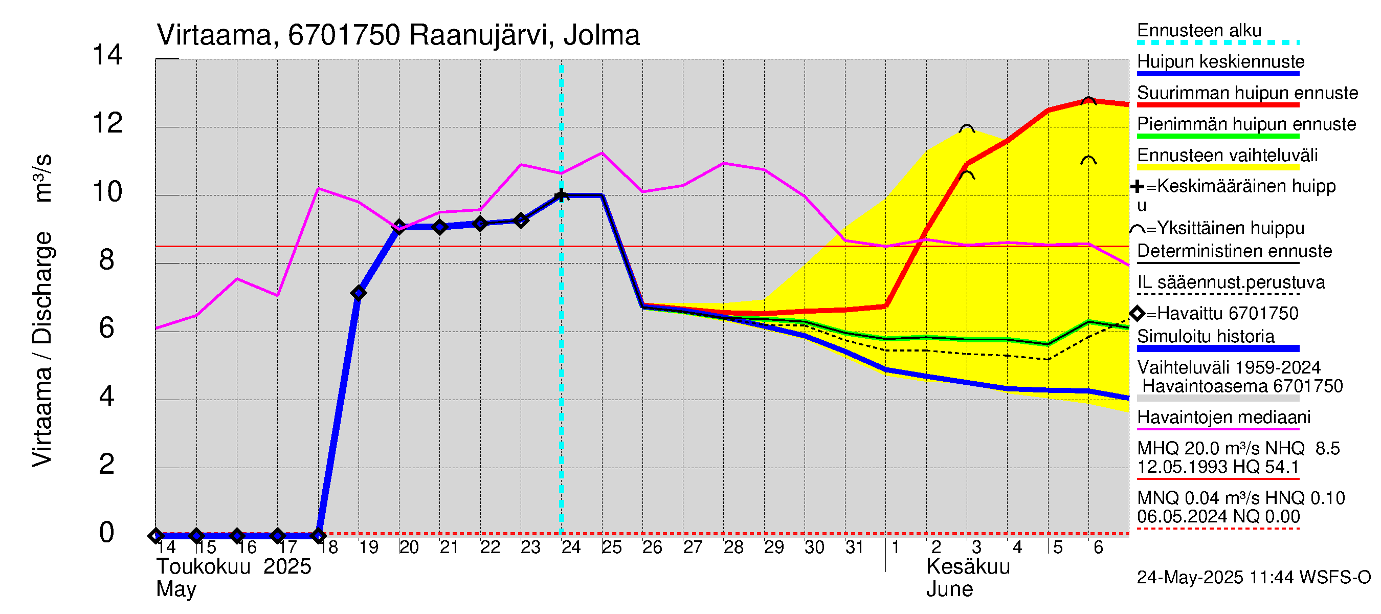 Tornionjoen vesistöalue - Raanujärvi Jolma: Virtaama / juoksutus - huippujen keski- ja ääriennusteet