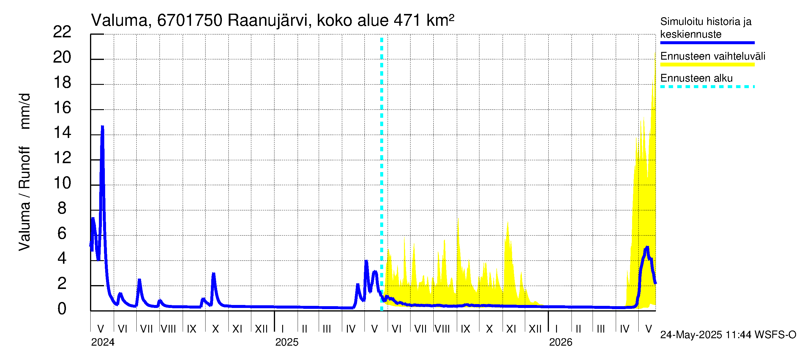 Tornionjoen vesistöalue - Raanujärvi Jolma: Valuma