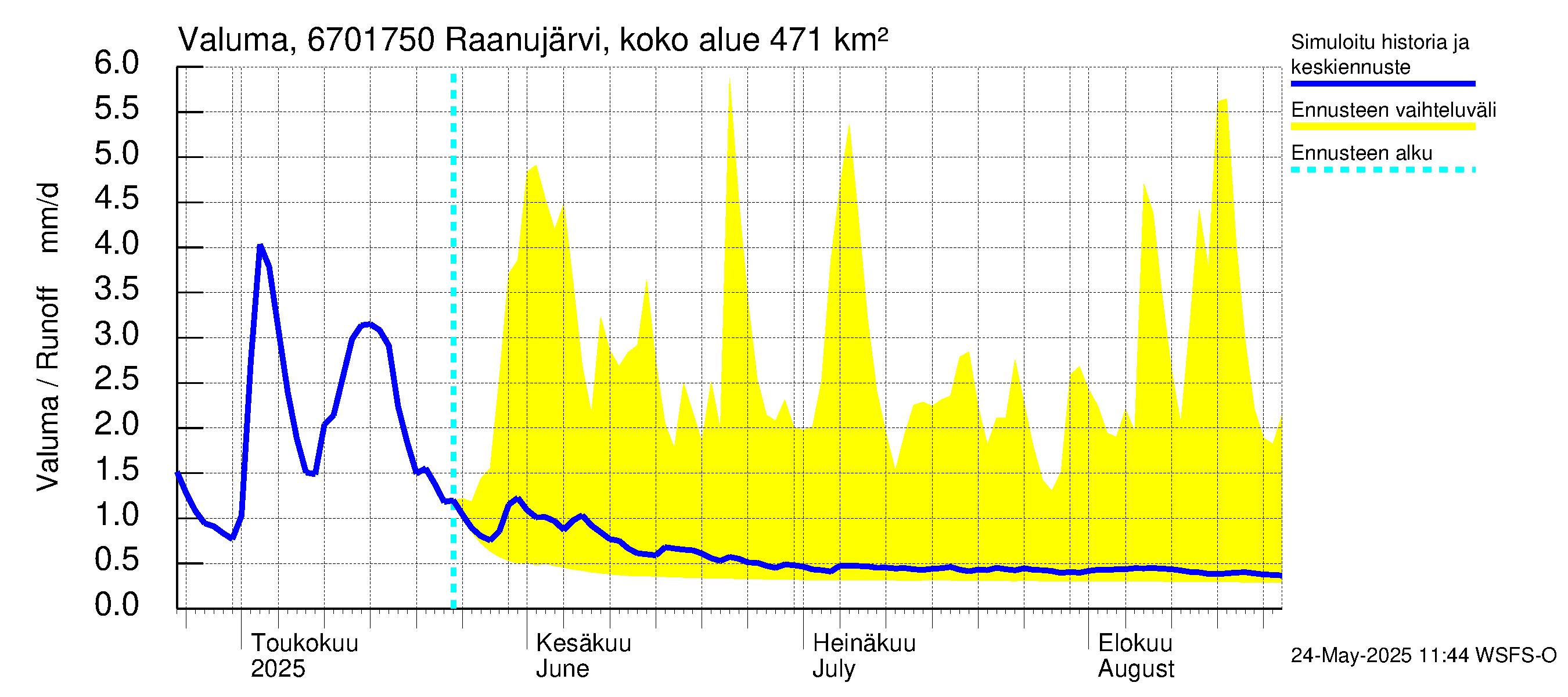 Tornionjoen vesistöalue - Raanujärvi Jolma: Valuma