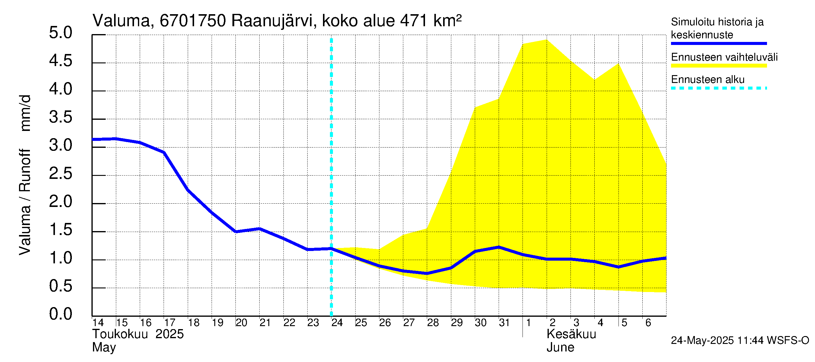Tornionjoen vesistöalue - Raanujärvi Jolma: Valuma
