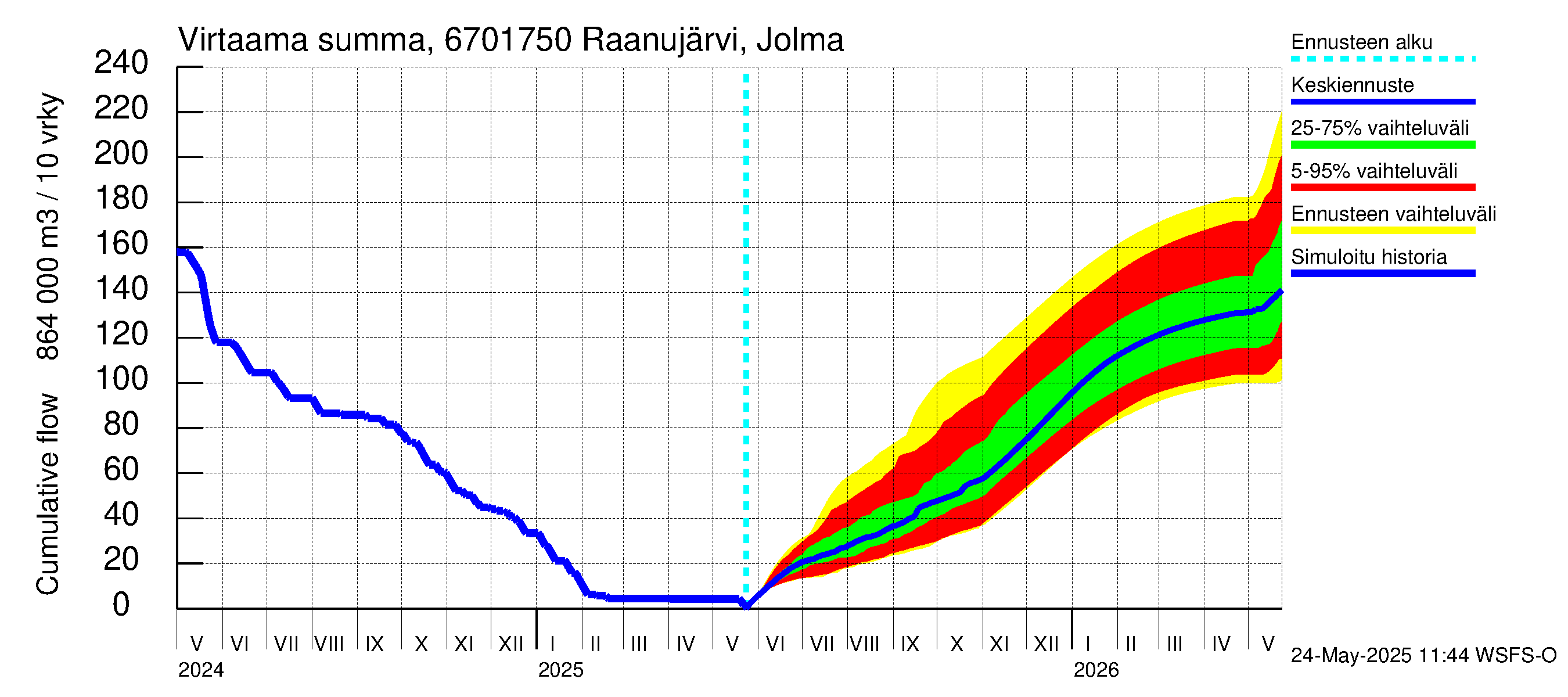 Tornionjoen vesistöalue - Raanujärvi Jolma: Virtaama / juoksutus - summa