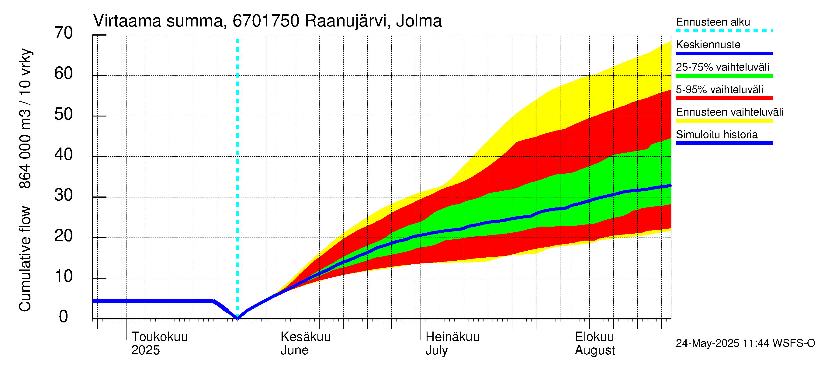 Tornionjoen vesistöalue - Raanujärvi Jolma: Virtaama / juoksutus - summa