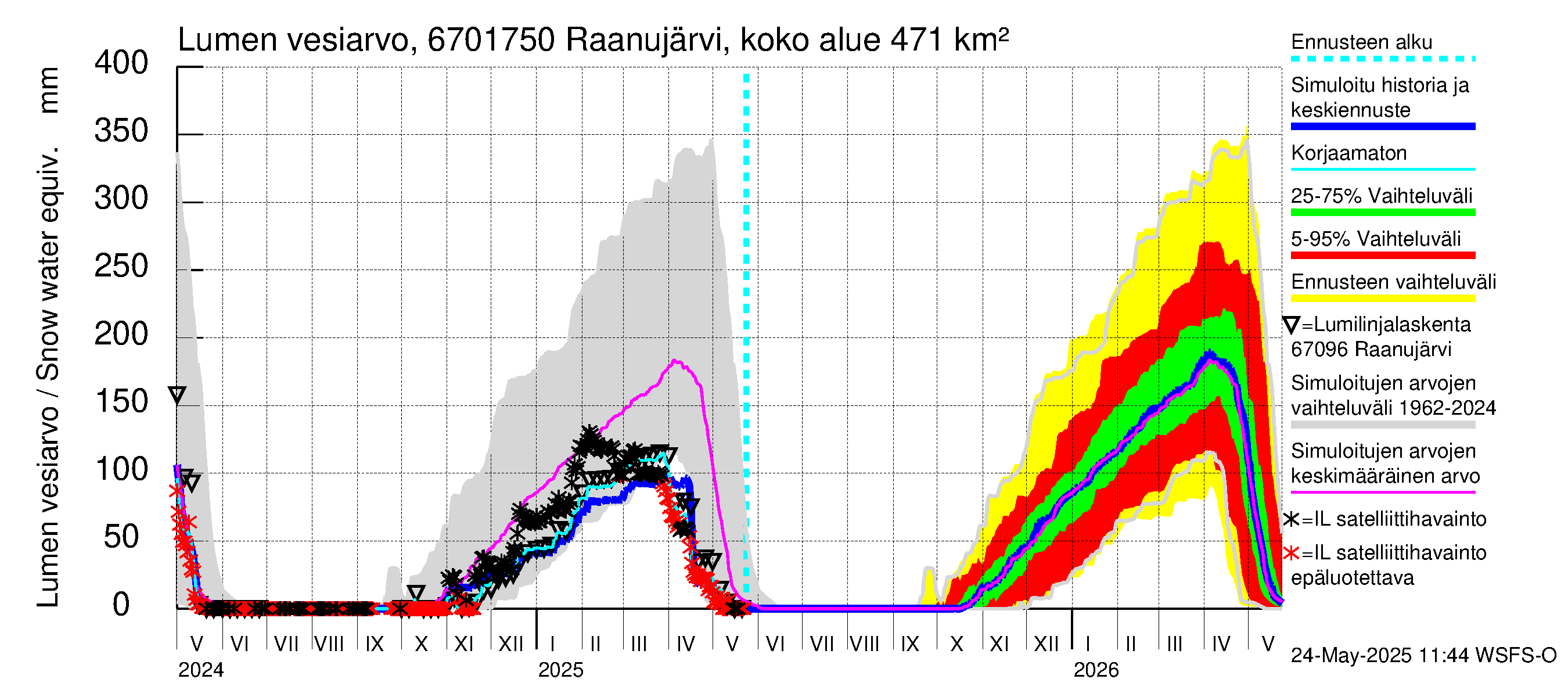 Tornionjoen vesistöalue - Raanujärvi Jolma: Lumen vesiarvo