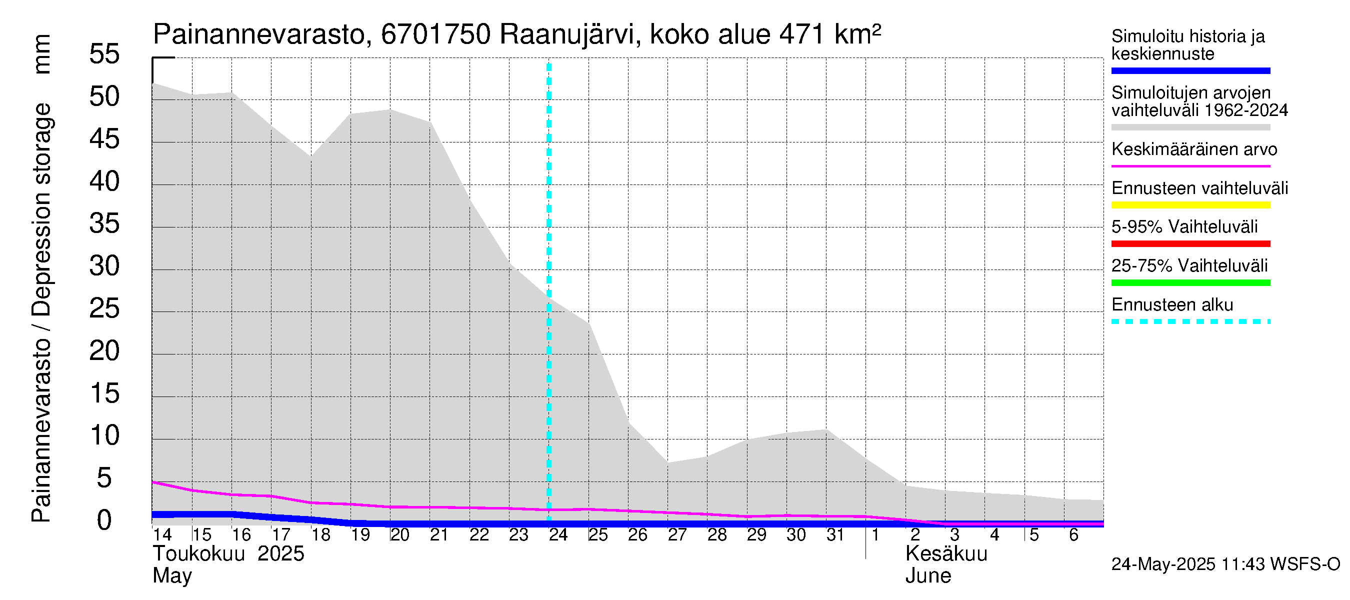 Tornionjoen vesistöalue - Raanujärvi Jolma: Painannevarasto