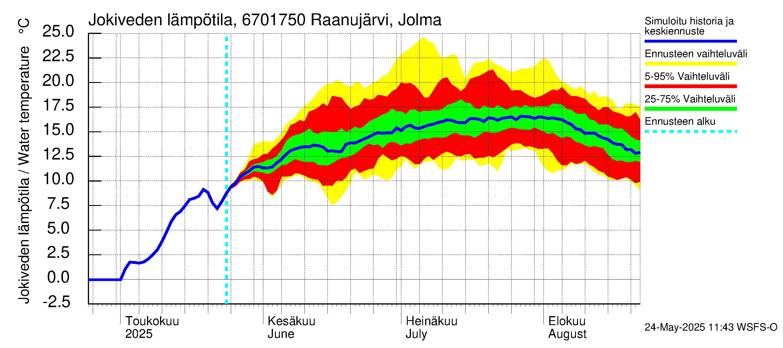 Tornionjoen vesistöalue - Raanujärvi Jolma: Jokiveden lämpötila