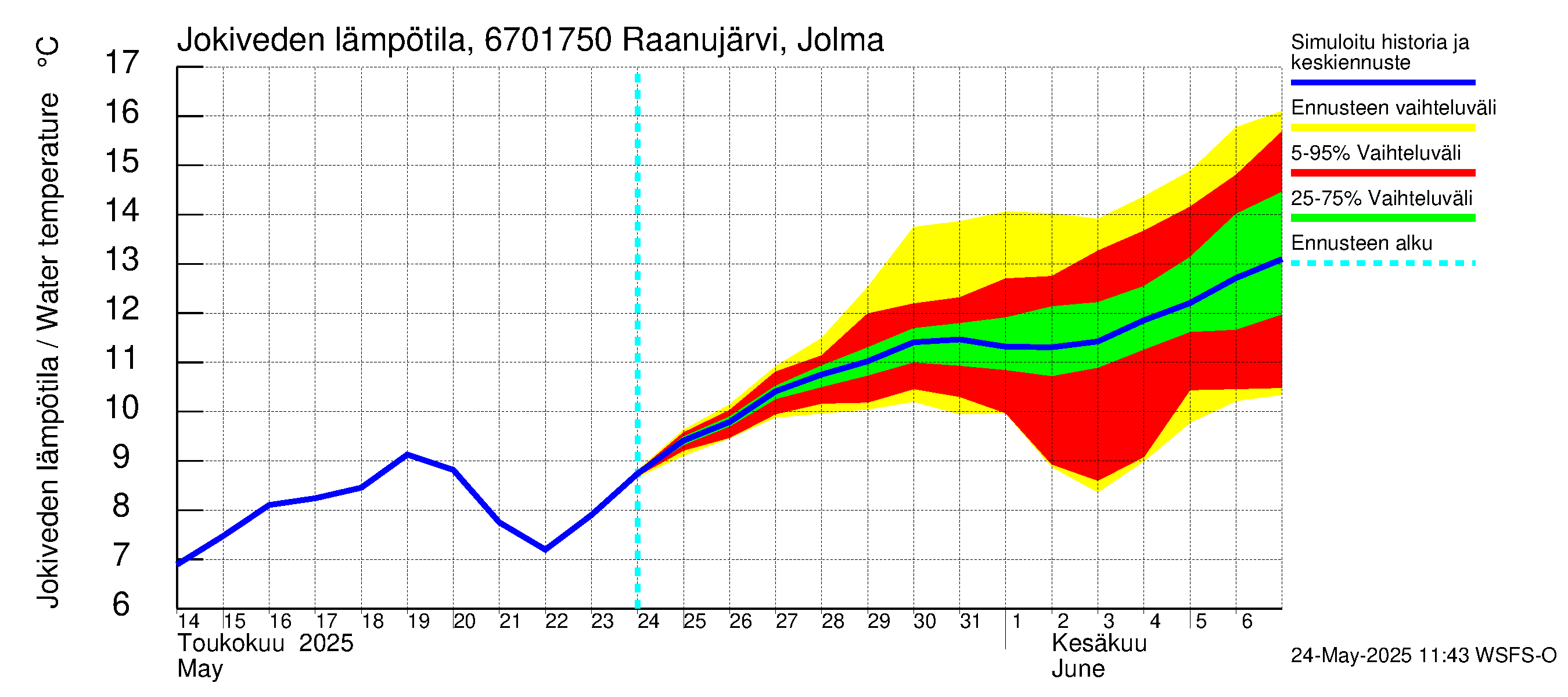 Tornionjoen vesistöalue - Raanujärvi Jolma: Jokiveden lämpötila
