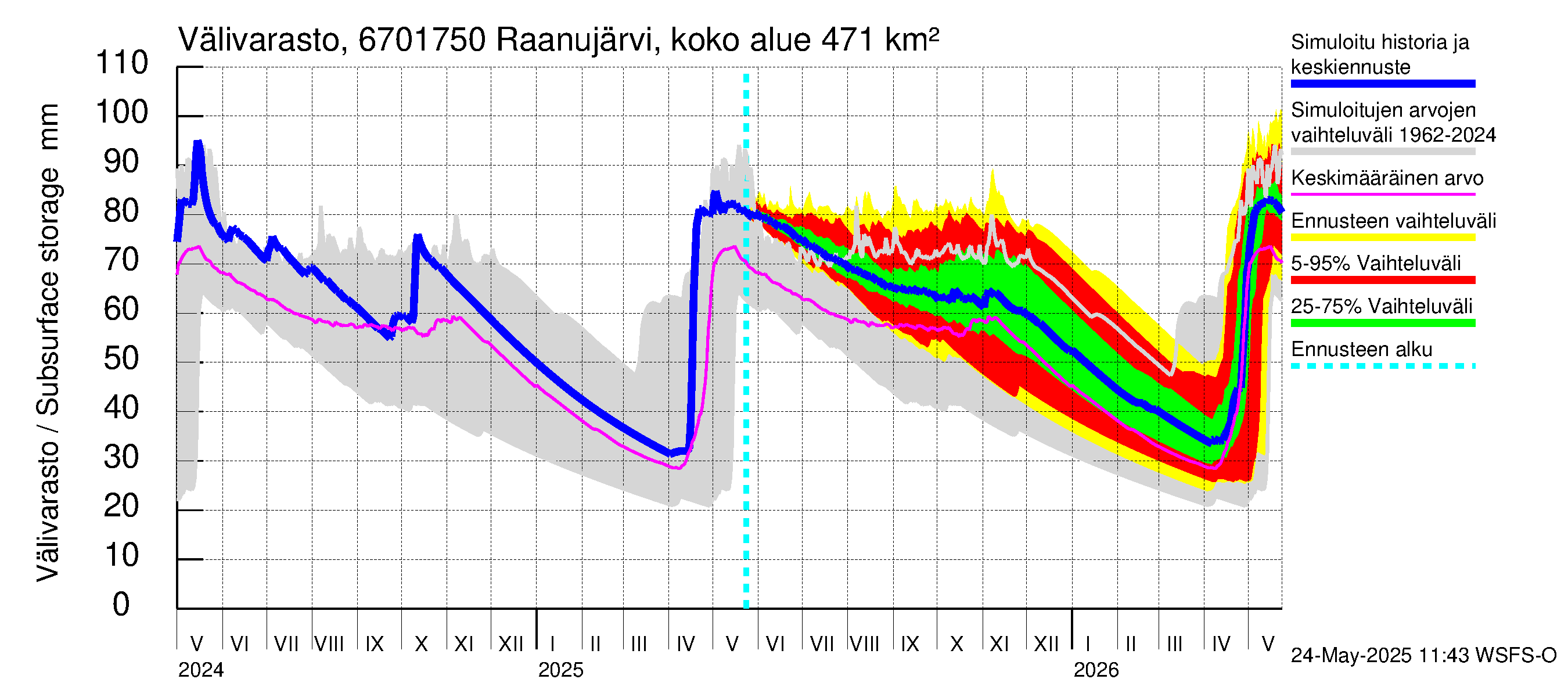 Tornionjoen vesistöalue - Raanujärvi Jolma: Välivarasto