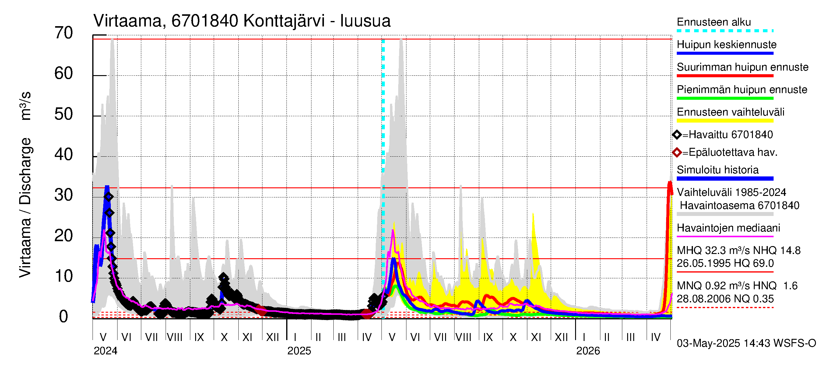 Tornionjoen vesistöalue - Konttajärvi: Lähtövirtaama / juoksutus - huippujen keski- ja ääriennusteet