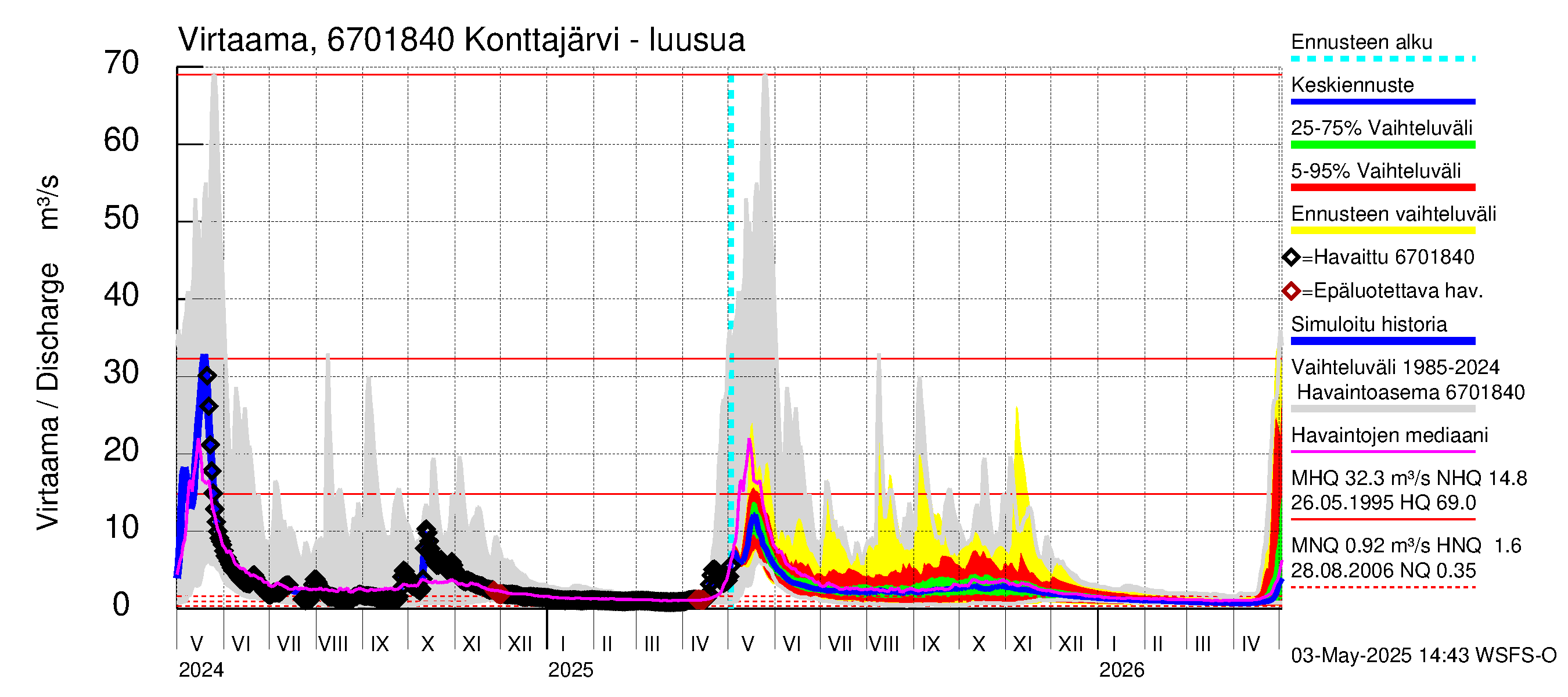 Tornionjoen vesistöalue - Konttajärvi: Lähtövirtaama / juoksutus - jakaumaennuste