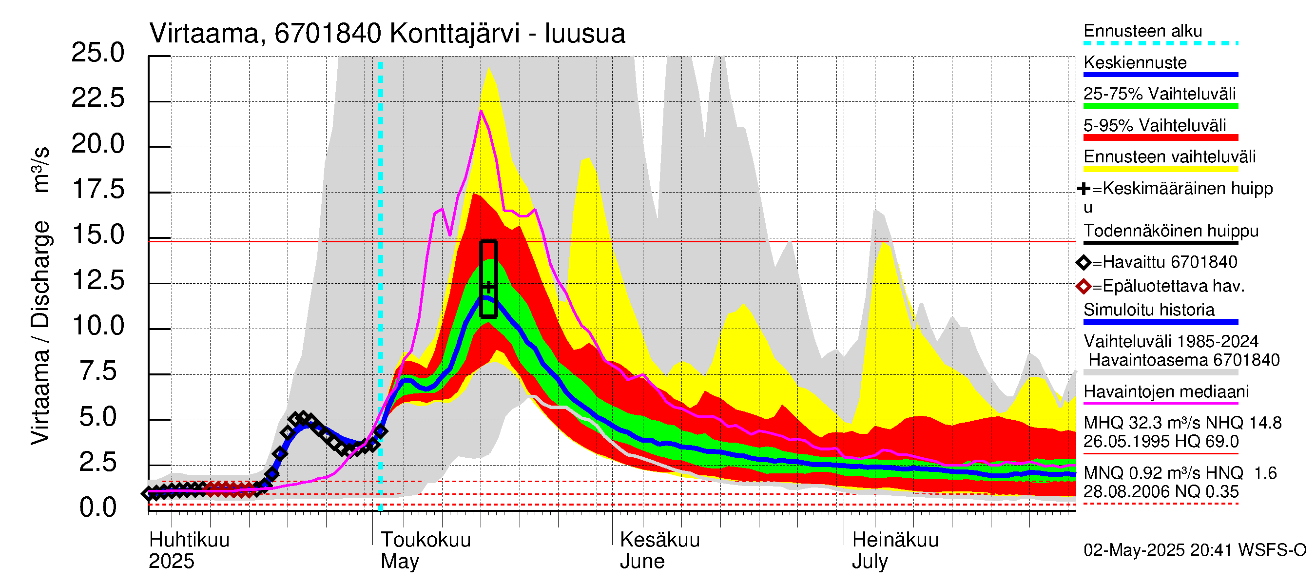 Tornionjoen vesistöalue - Konttajärvi: Lähtövirtaama / juoksutus - jakaumaennuste