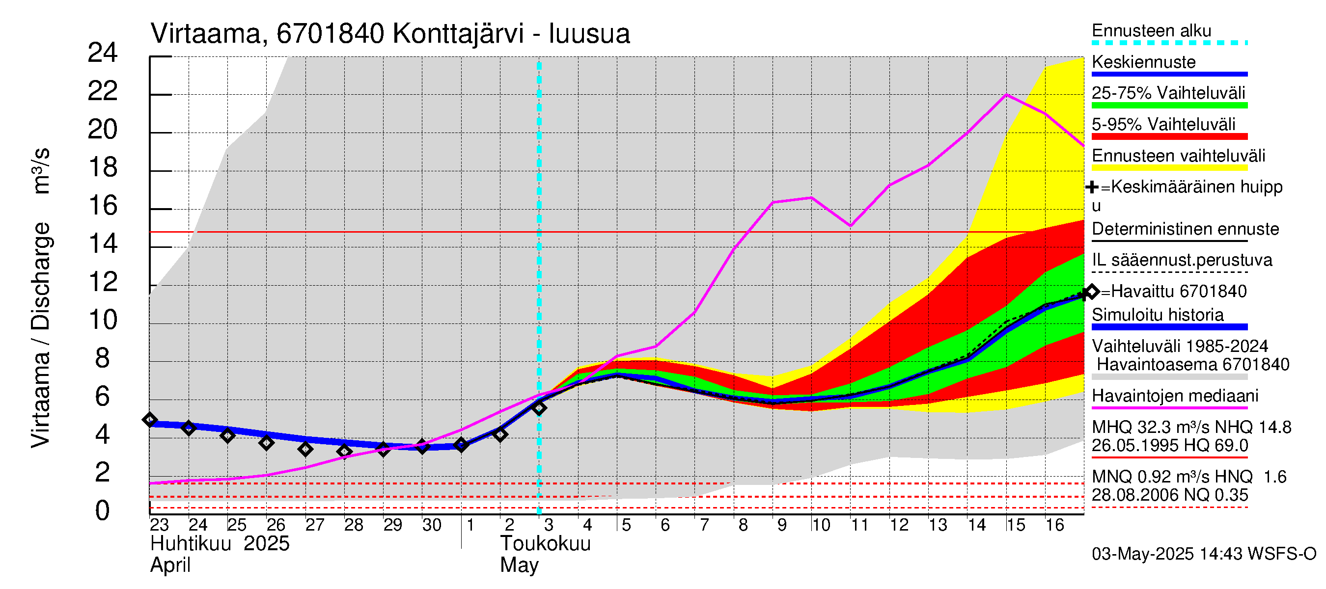 Tornionjoen vesistöalue - Konttajärvi: Lähtövirtaama / juoksutus - jakaumaennuste