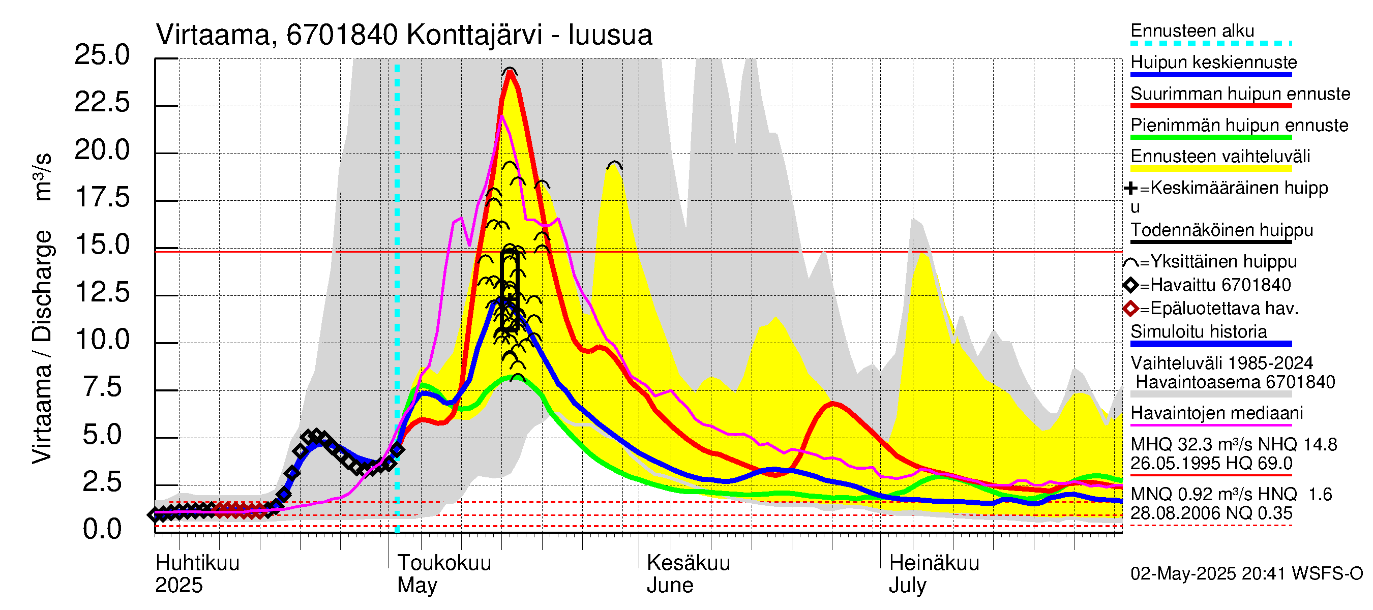 Tornionjoen vesistöalue - Konttajärvi: Lähtövirtaama / juoksutus - huippujen keski- ja ääriennusteet