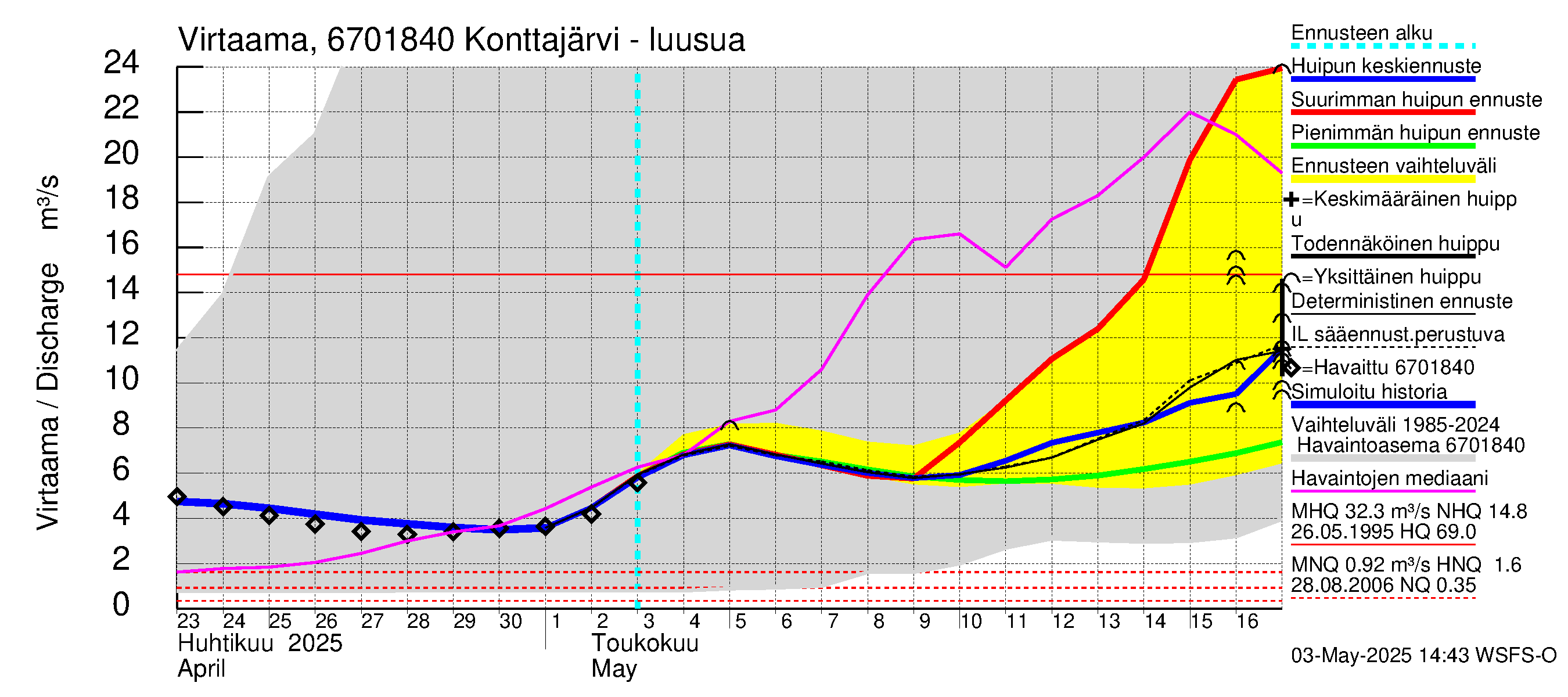 Tornionjoen vesistöalue - Konttajärvi: Lähtövirtaama / juoksutus - huippujen keski- ja ääriennusteet