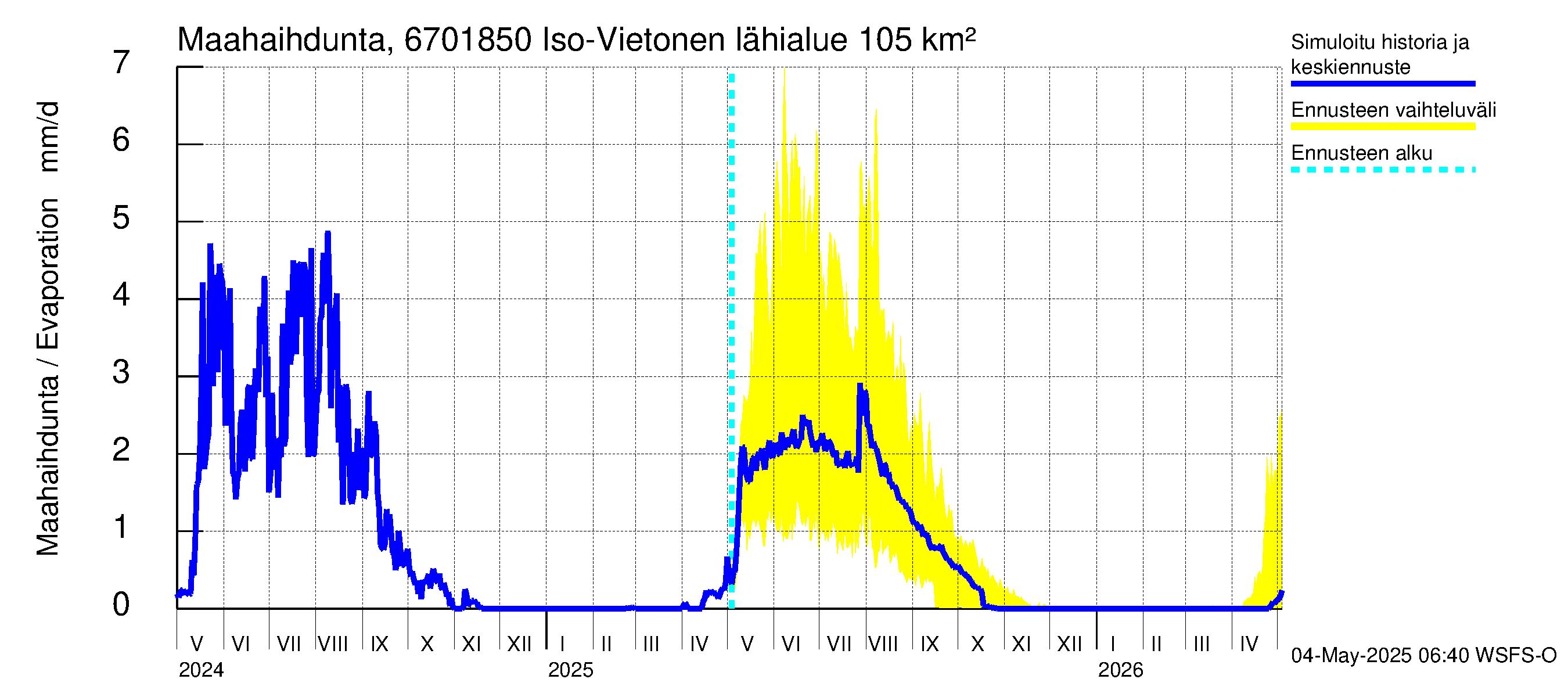 Tornionjoen vesistöalue - Vietonen Kaaranneskoski: Haihdunta maa-alueelta