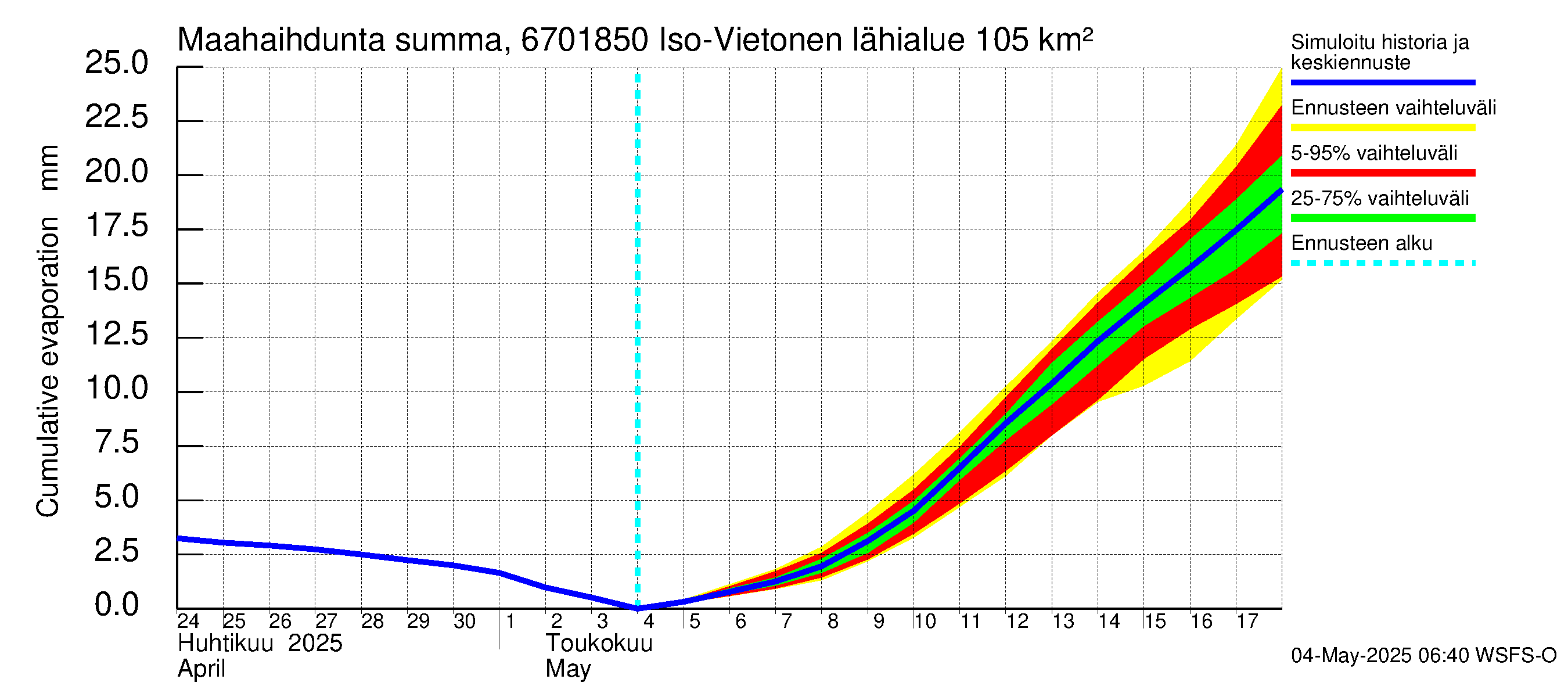 Tornionjoen vesistöalue - Vietonen Kaaranneskoski: Haihdunta maa-alueelta - summa
