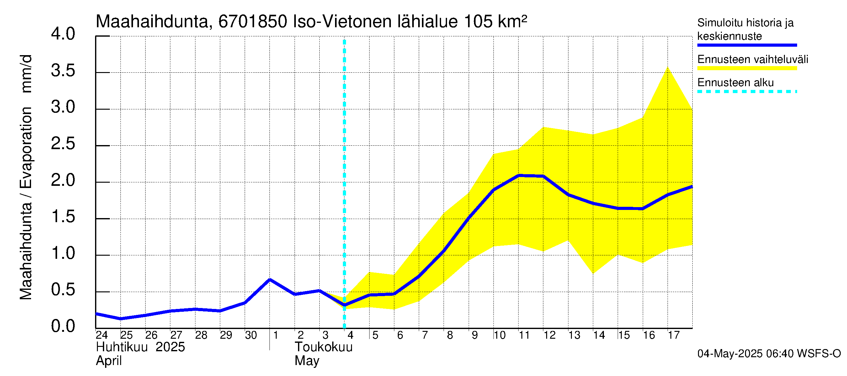 Tornionjoen vesistöalue - Vietonen Kaaranneskoski: Haihdunta maa-alueelta