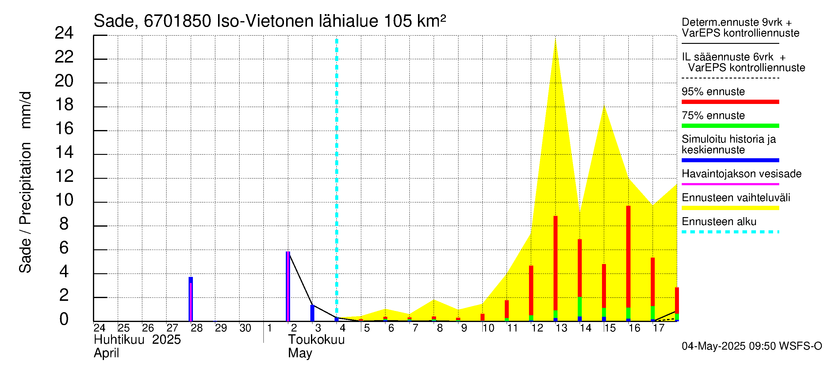 Tornionjoen vesistöalue - Vietonen Kaaranneskoski: Sade