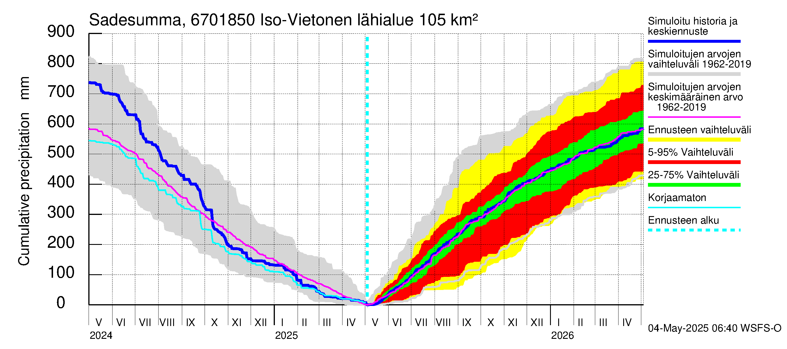 Tornionjoen vesistöalue - Vietonen Kaaranneskoski: Sade - summa
