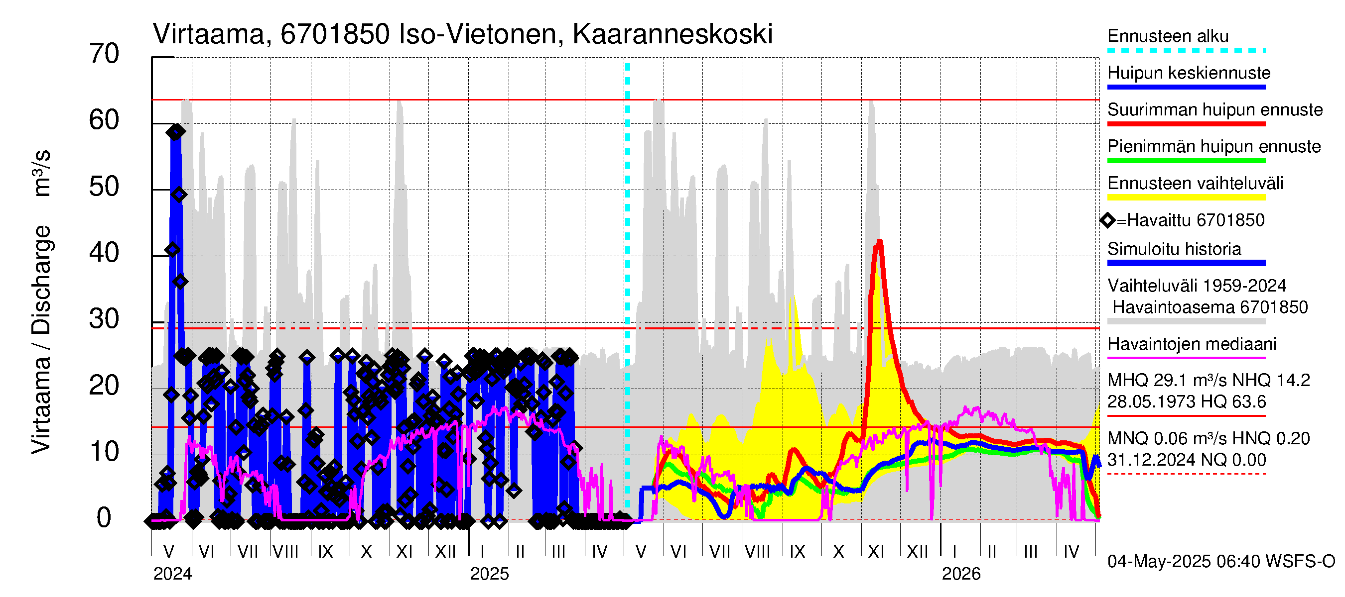 Tornionjoen vesistöalue - Vietonen Kaaranneskoski: Virtaama / juoksutus - huippujen keski- ja ääriennusteet