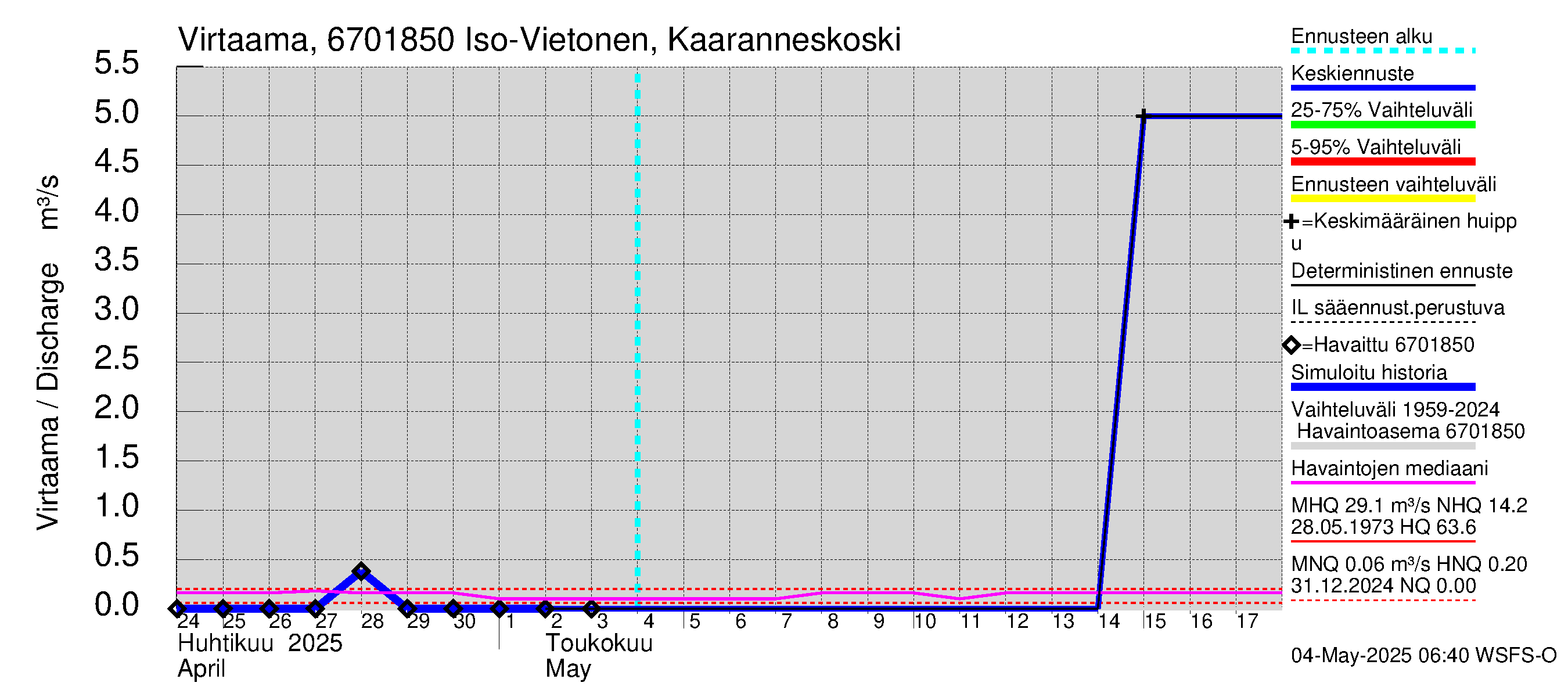 Tornionjoen vesistöalue - Vietonen Kaaranneskoski: Virtaama / juoksutus - jakaumaennuste
