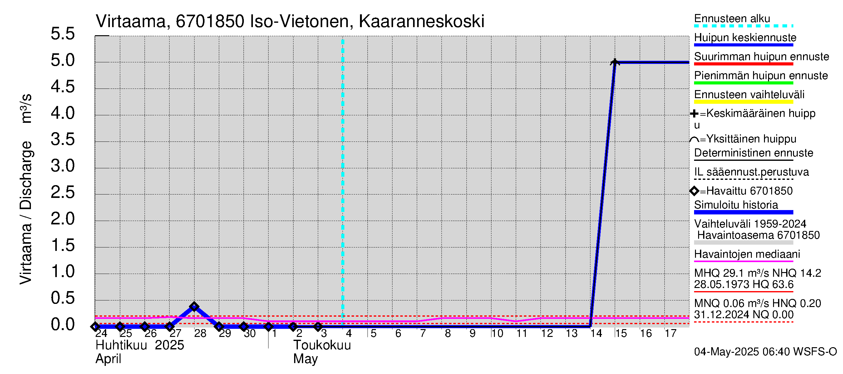 Tornionjoen vesistöalue - Vietonen Kaaranneskoski: Virtaama / juoksutus - huippujen keski- ja ääriennusteet