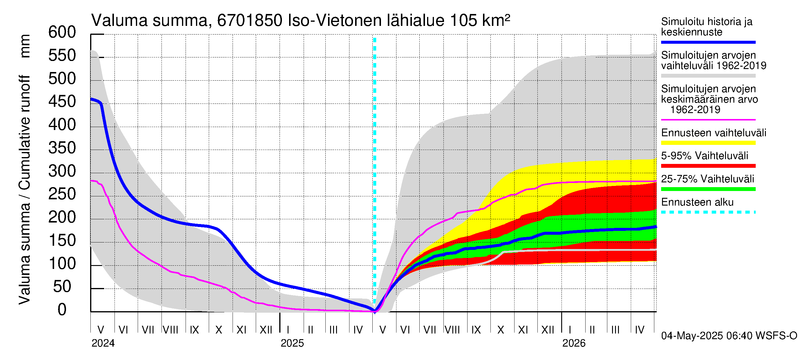 Tornionjoen vesistöalue - Vietonen Kaaranneskoski: Valuma - summa