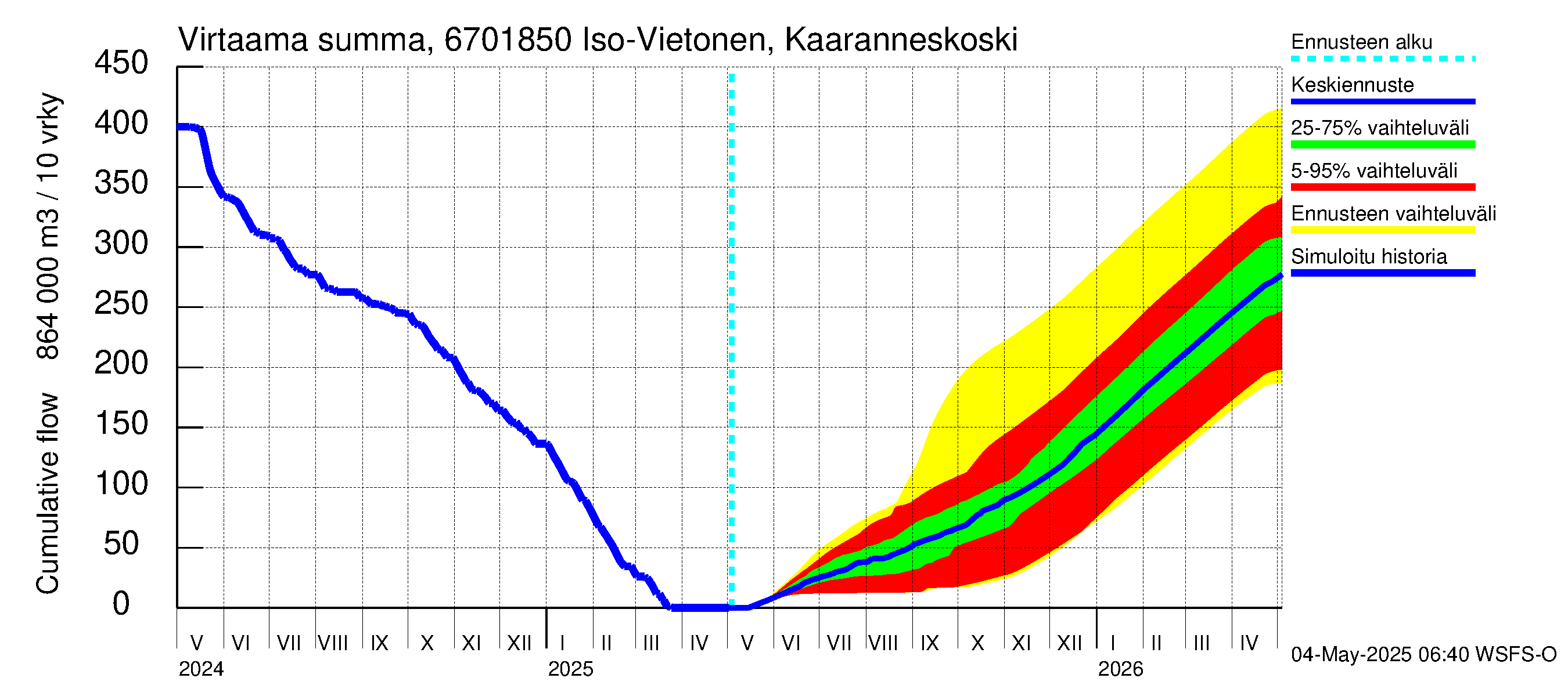 Tornionjoen vesistöalue - Vietonen Kaaranneskoski: Virtaama / juoksutus - summa