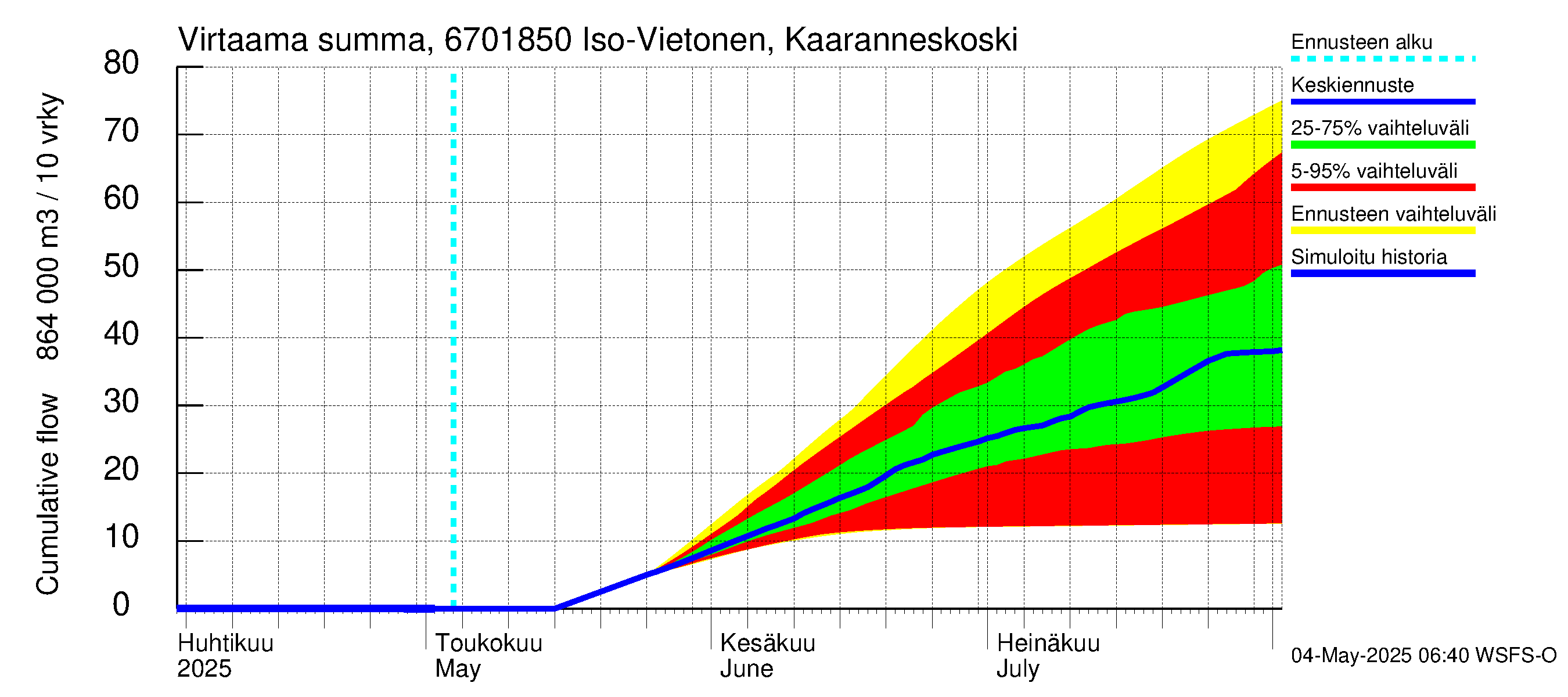Tornionjoen vesistöalue - Vietonen Kaaranneskoski: Virtaama / juoksutus - summa