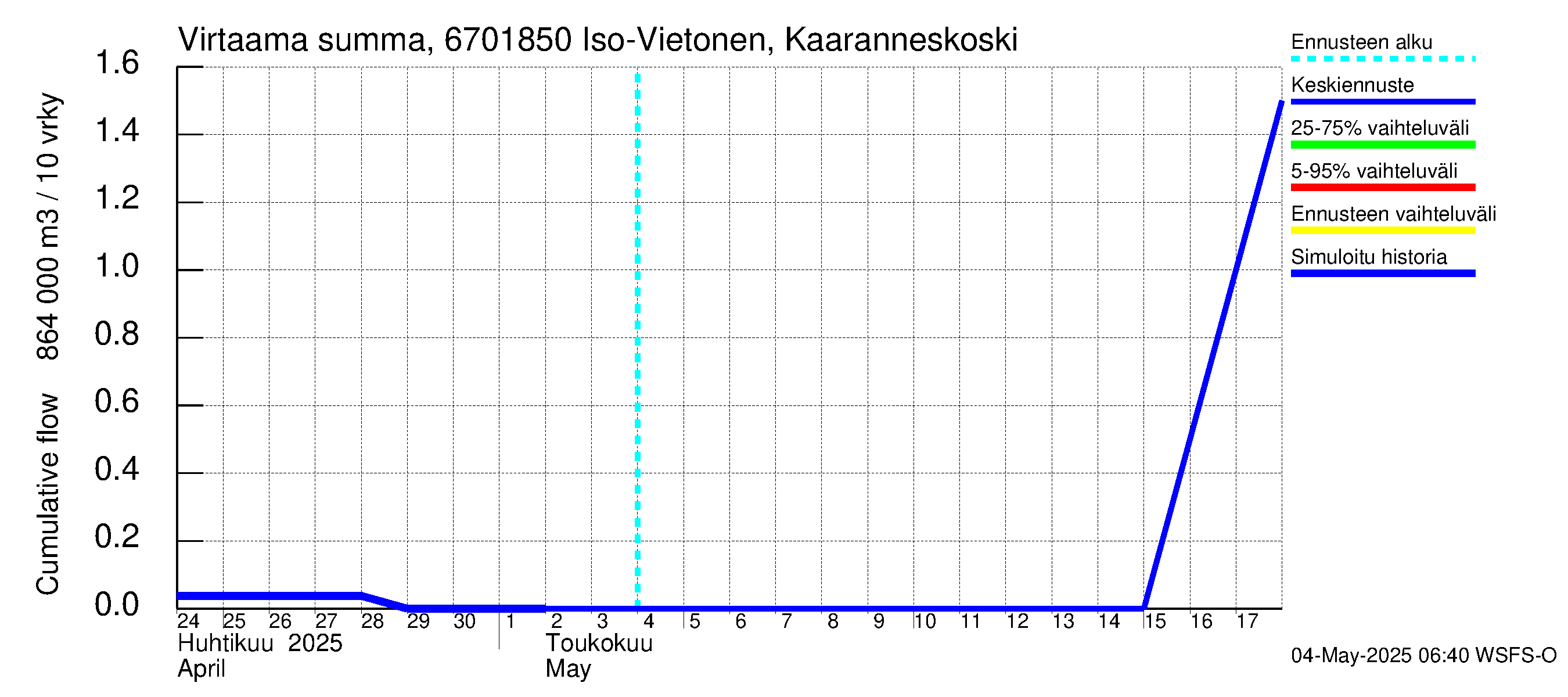 Tornionjoen vesistöalue - Vietonen Kaaranneskoski: Virtaama / juoksutus - summa