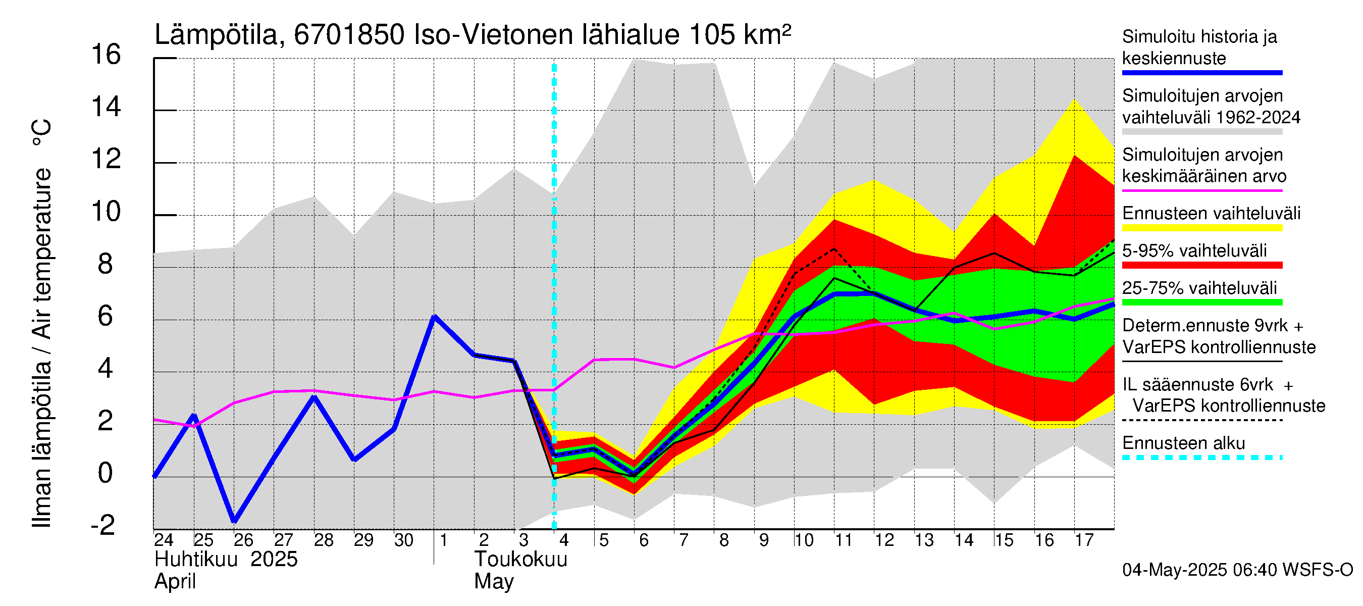 Tornionjoen vesistöalue - Vietonen Kaaranneskoski: Ilman lämpötila