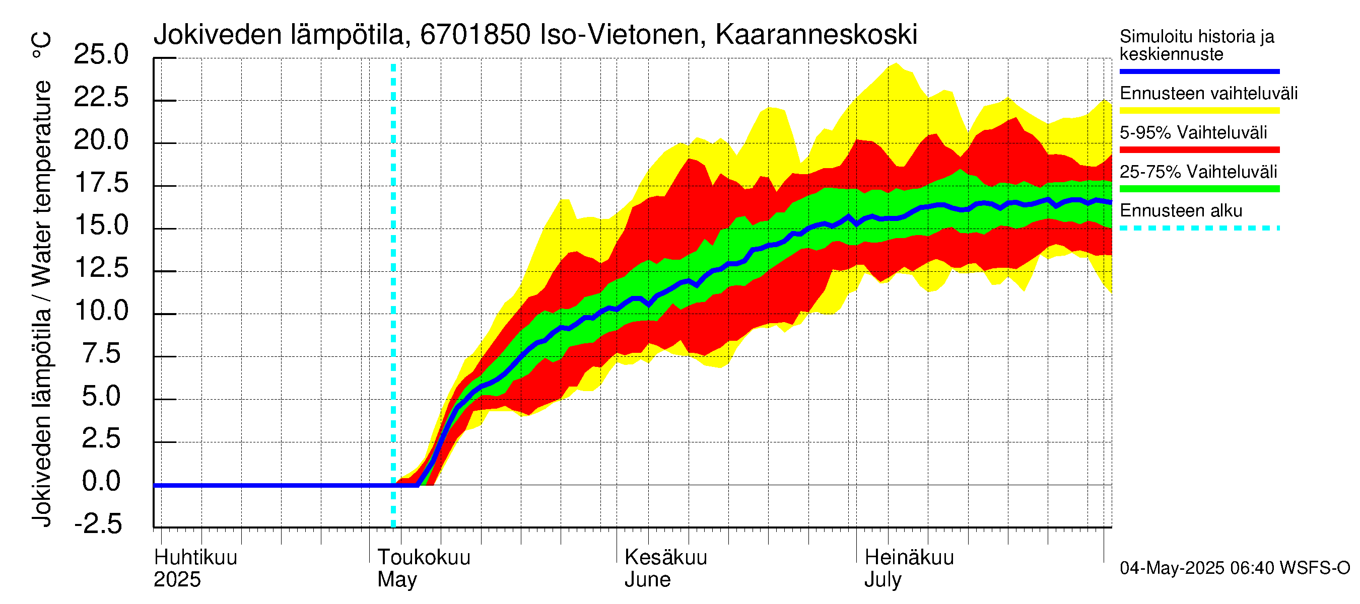 Tornionjoen vesistöalue - Vietonen Kaaranneskoski: Jokiveden lämpötila
