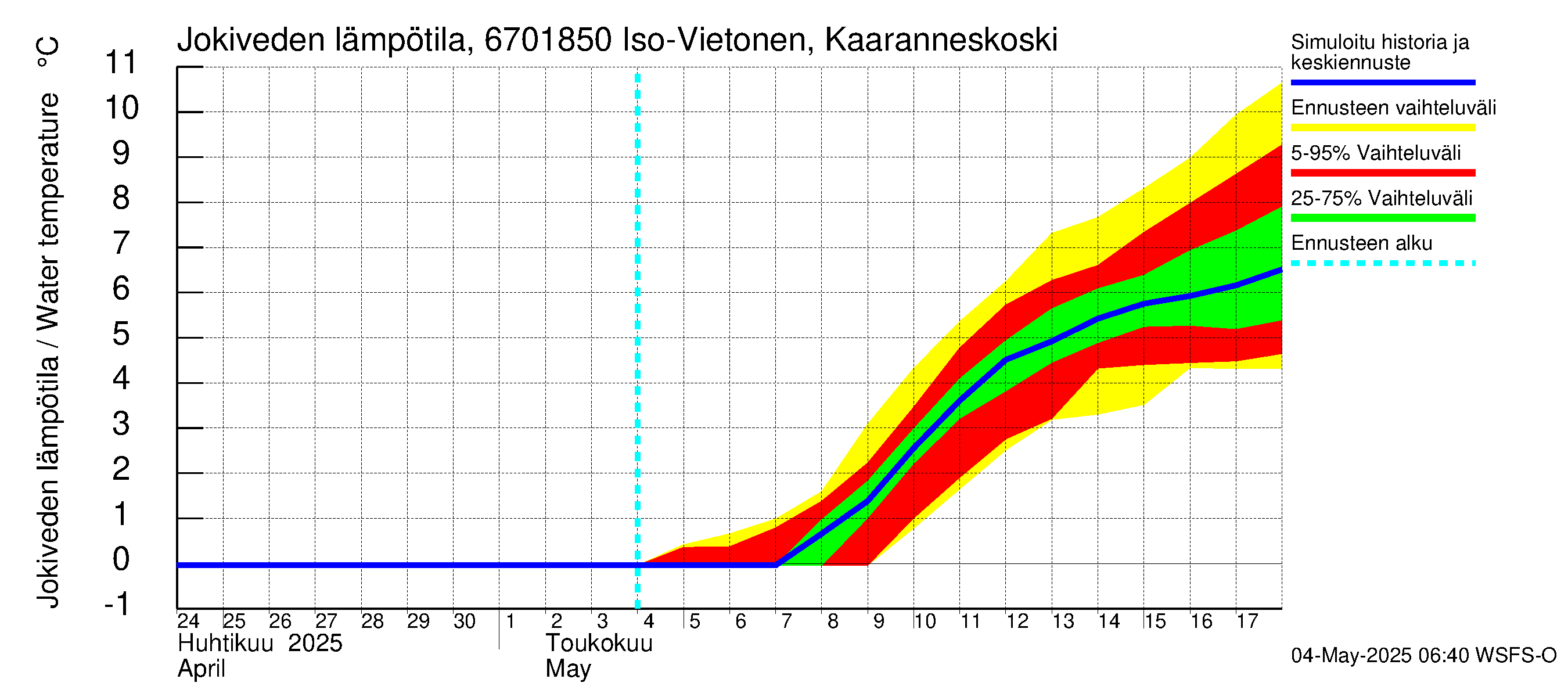 Tornionjoen vesistöalue - Vietonen Kaaranneskoski: Jokiveden lämpötila