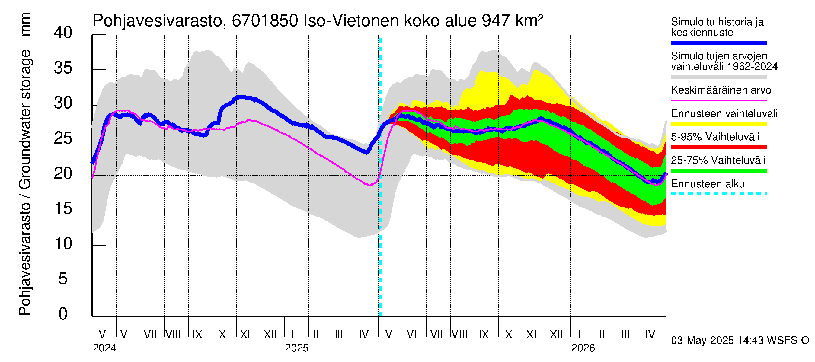 Tornionjoen vesistöalue - Vietonen Kaaranneskoski: Pohjavesivarasto