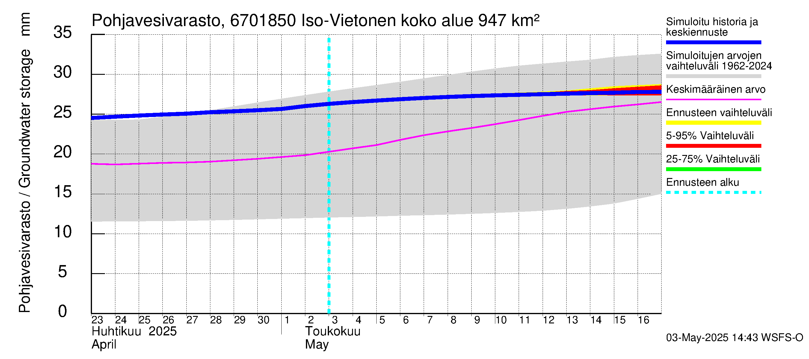 Tornionjoen vesistöalue - Vietonen Kaaranneskoski: Pohjavesivarasto