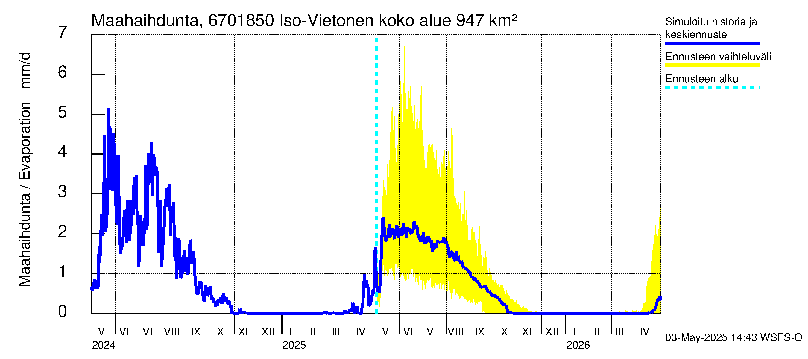 Tornionjoen vesistöalue - Vietonen Kaaranneskoski: Haihdunta maa-alueelta