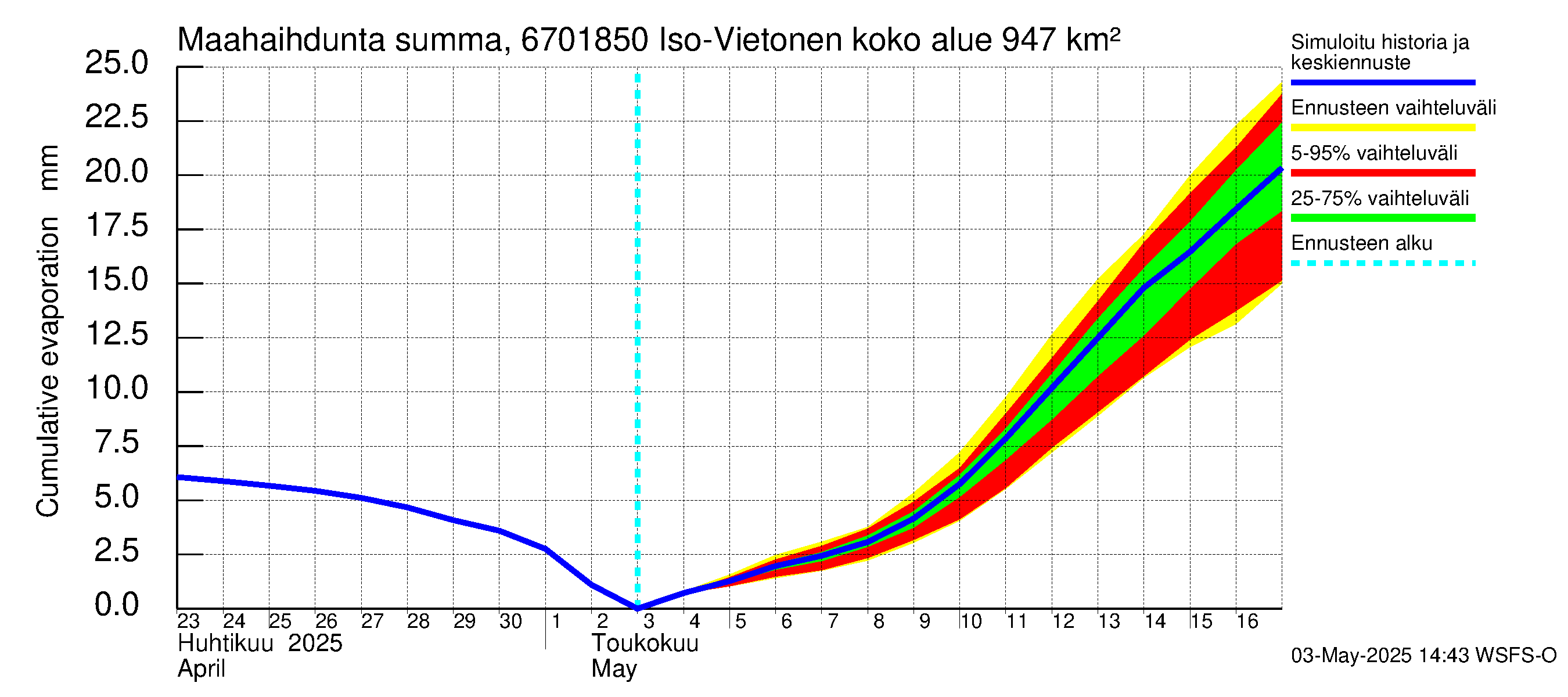 Tornionjoen vesistöalue - Vietonen Kaaranneskoski: Haihdunta maa-alueelta - summa