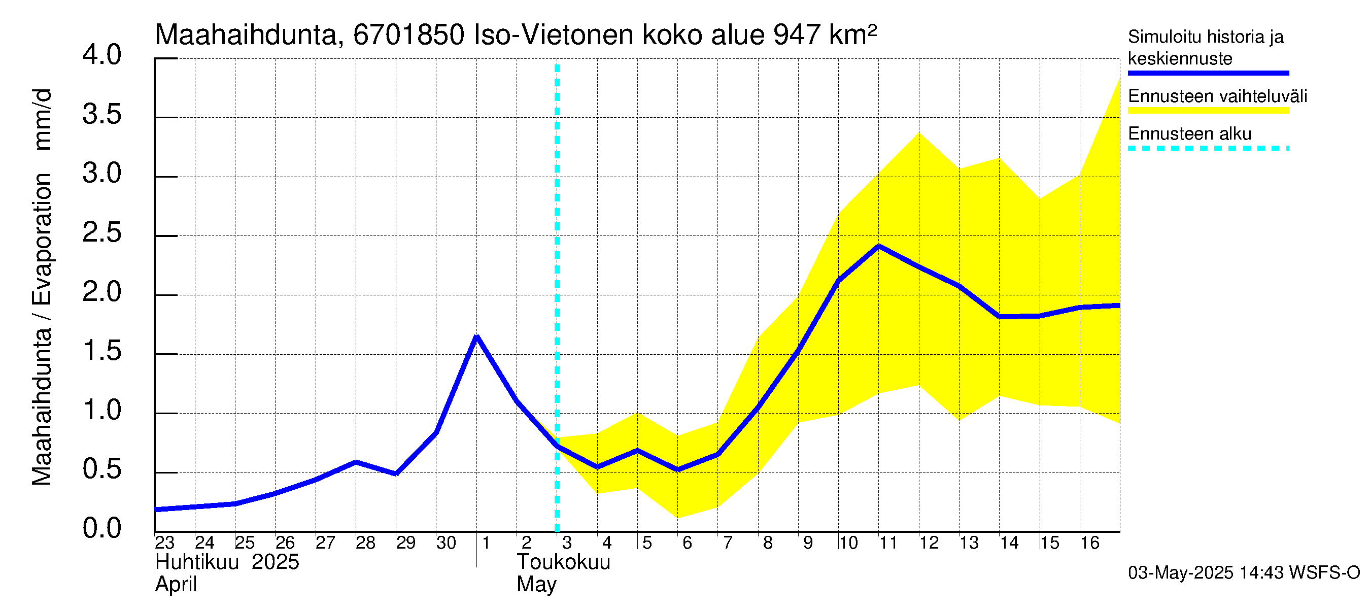 Tornionjoen vesistöalue - Vietonen Kaaranneskoski: Haihdunta maa-alueelta