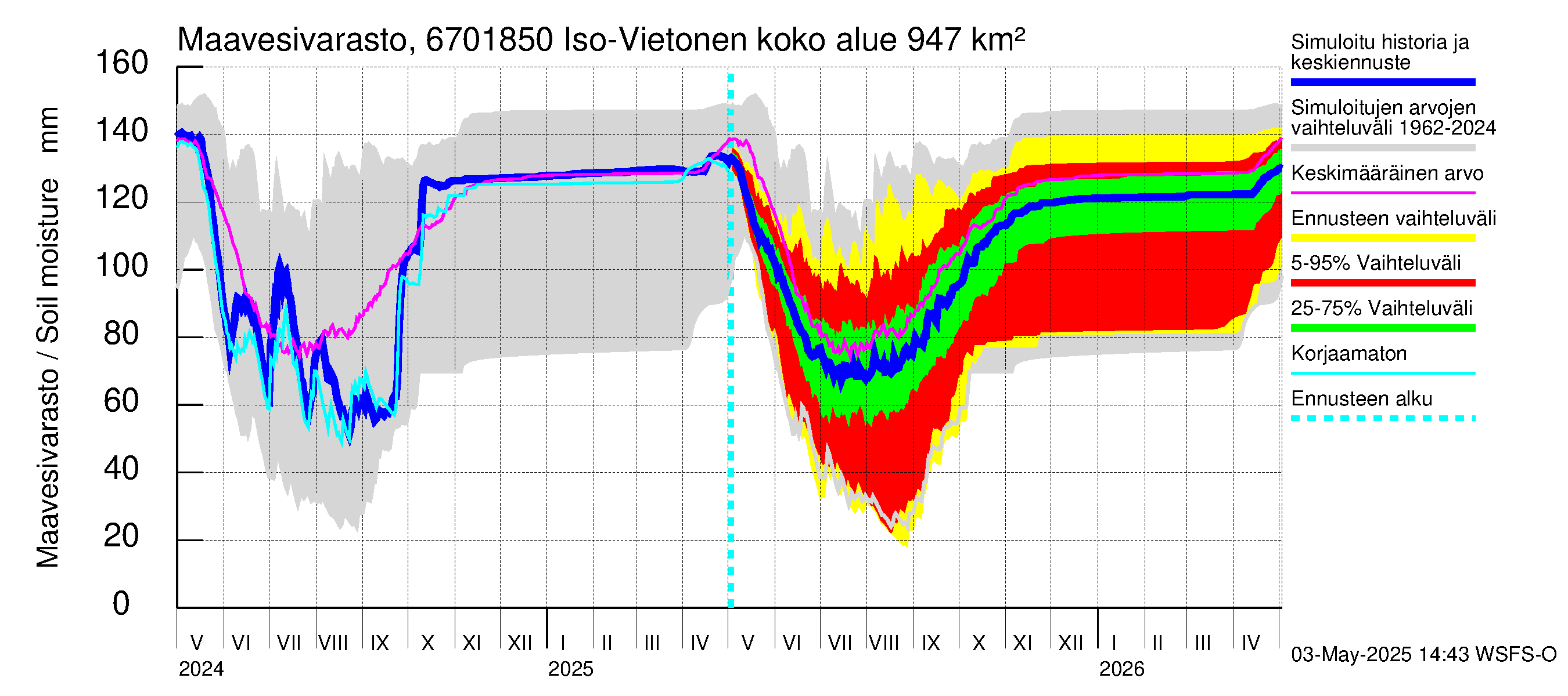 Tornionjoen vesistöalue - Vietonen Kaaranneskoski: Maavesivarasto