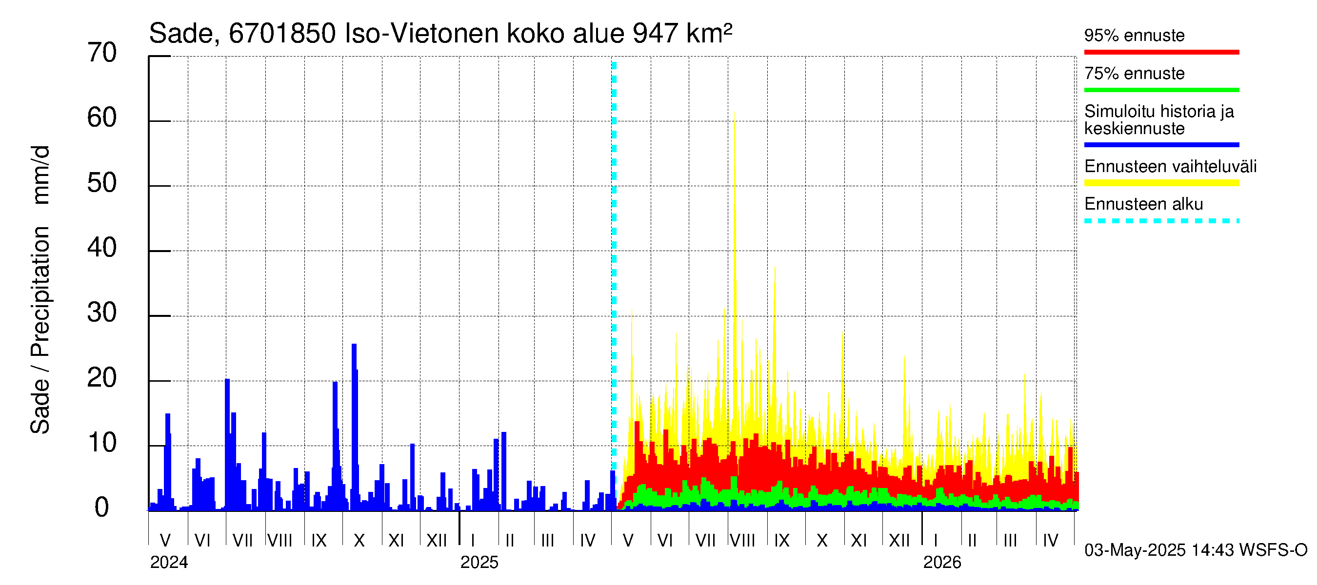 Tornionjoen vesistöalue - Vietonen Kaaranneskoski: Sade