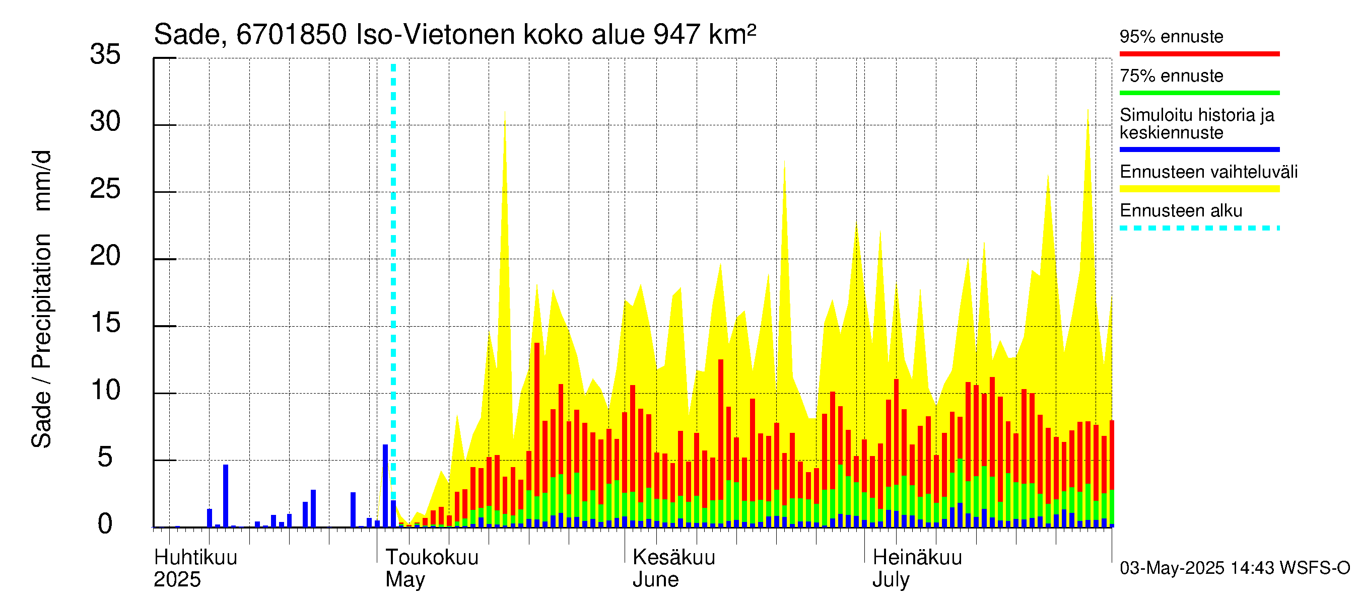 Tornionjoen vesistöalue - Vietonen Kaaranneskoski: Sade