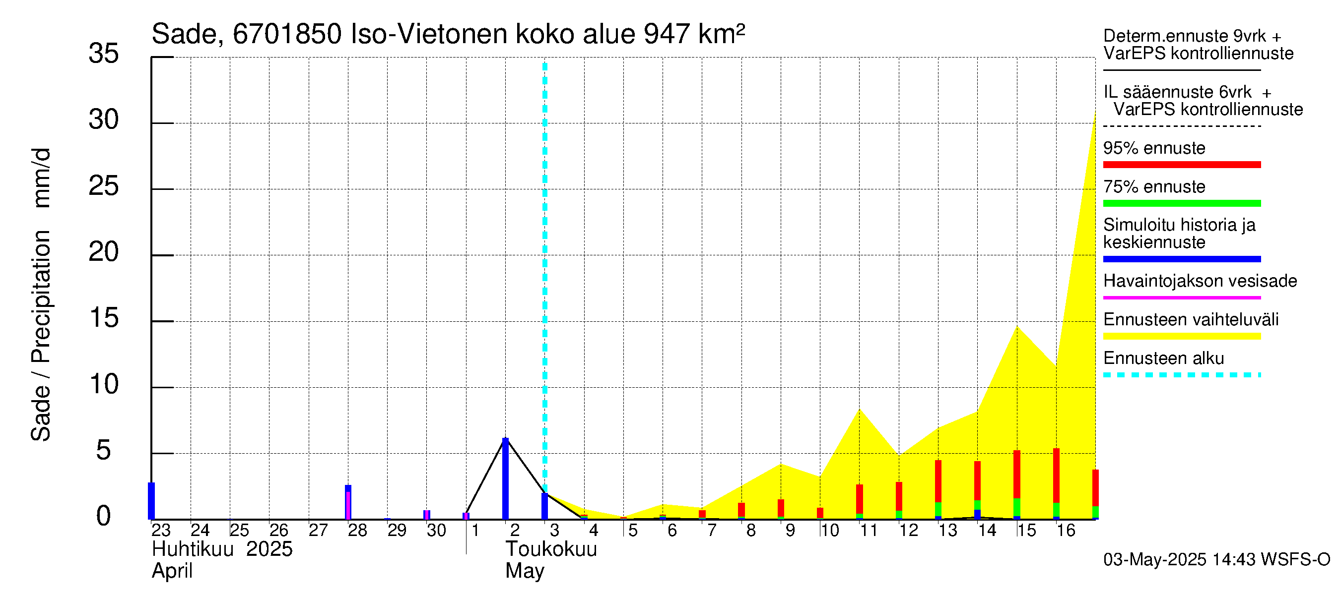 Tornionjoen vesistöalue - Vietonen Kaaranneskoski: Sade