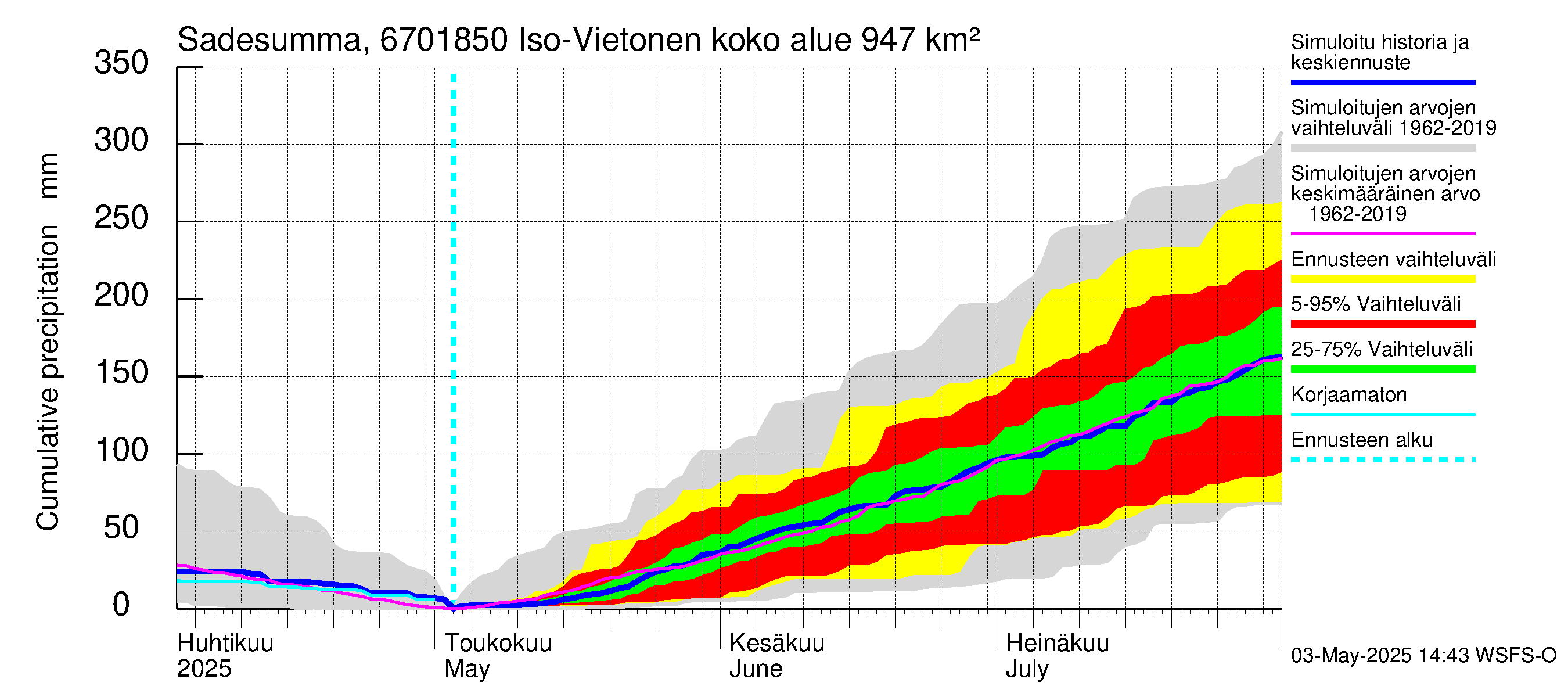 Tornionjoen vesistöalue - Vietonen Kaaranneskoski: Sade - summa