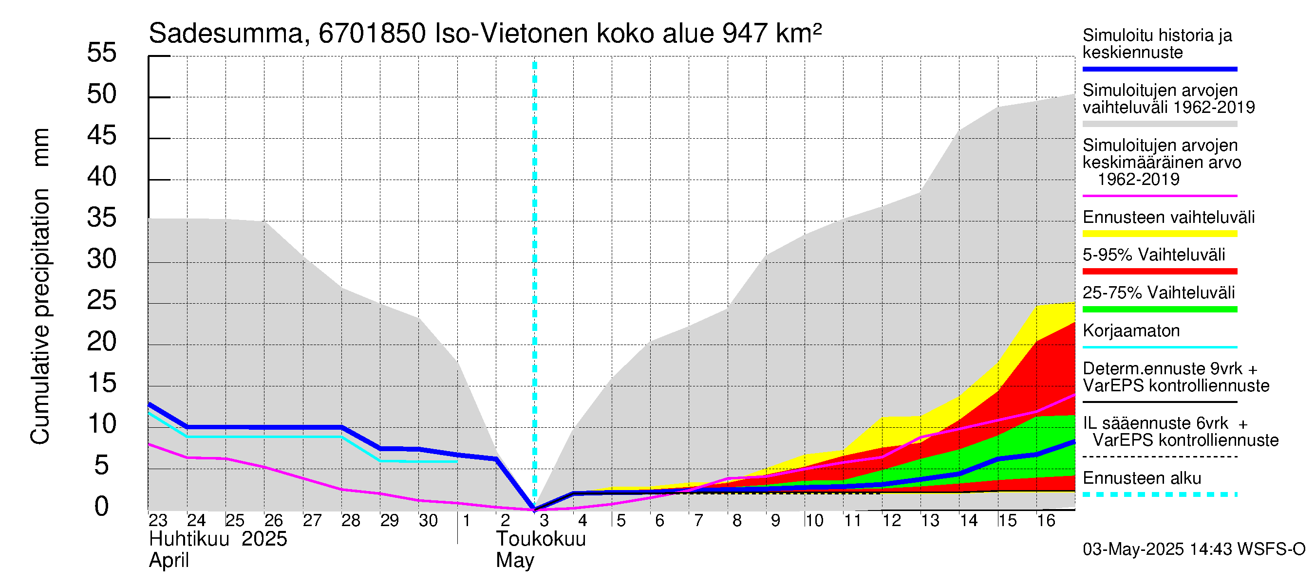 Tornionjoen vesistöalue - Vietonen Kaaranneskoski: Sade - summa