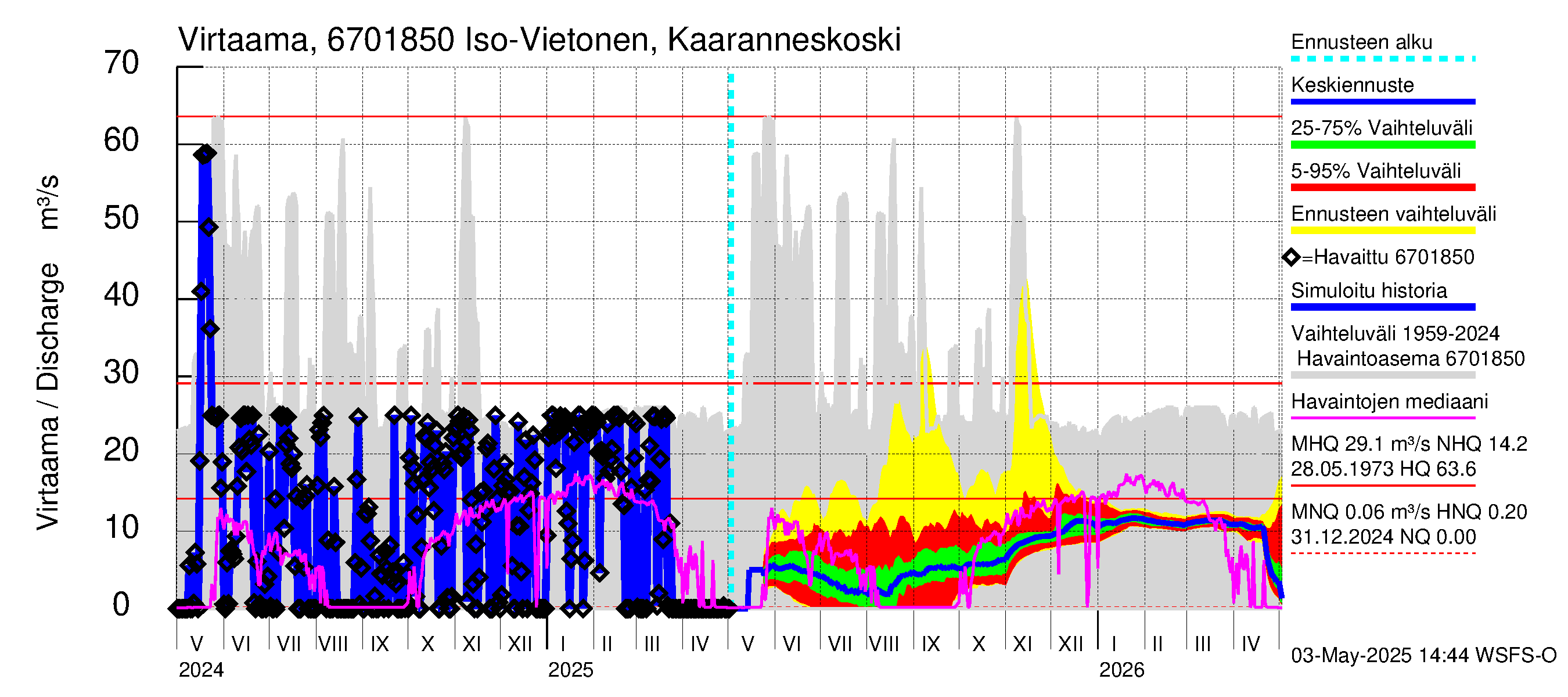 Tornionjoen vesistöalue - Vietonen Kaaranneskoski: Virtaama / juoksutus - jakaumaennuste