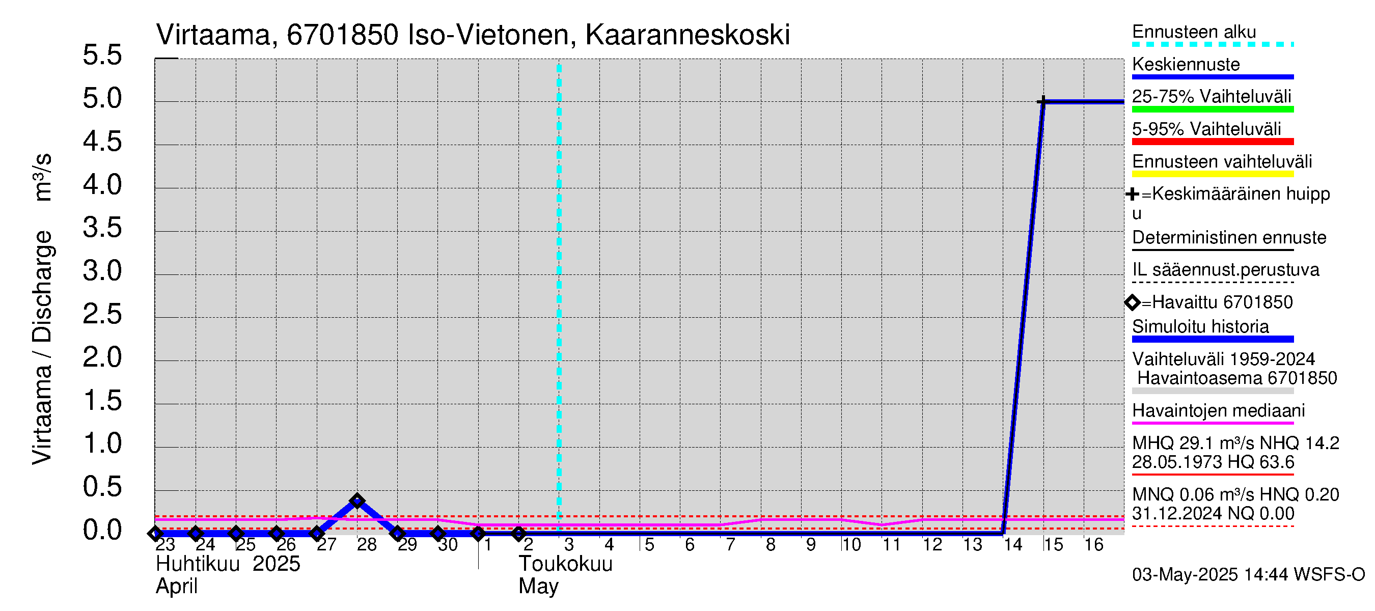 Tornionjoen vesistöalue - Vietonen Kaaranneskoski: Virtaama / juoksutus - jakaumaennuste