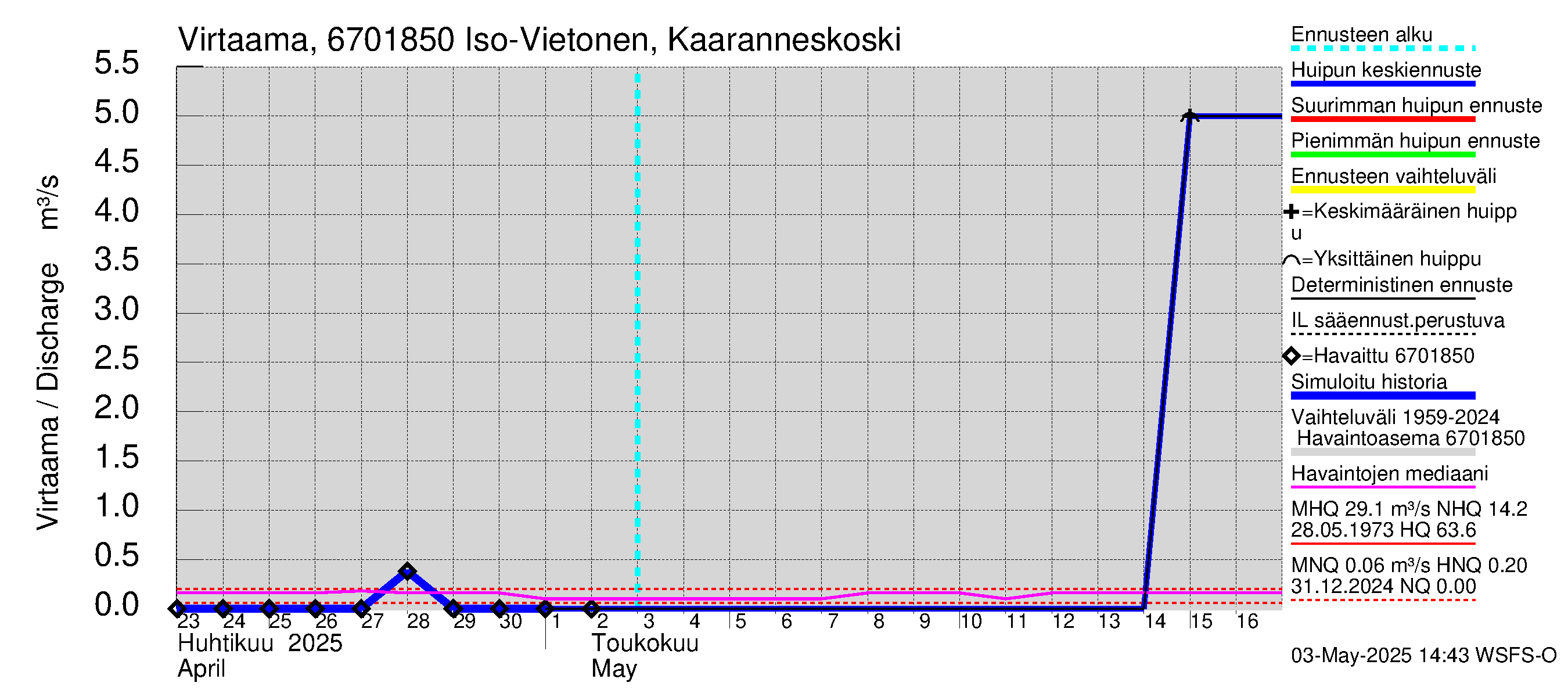 Tornionjoen vesistöalue - Vietonen Kaaranneskoski: Virtaama / juoksutus - huippujen keski- ja ääriennusteet