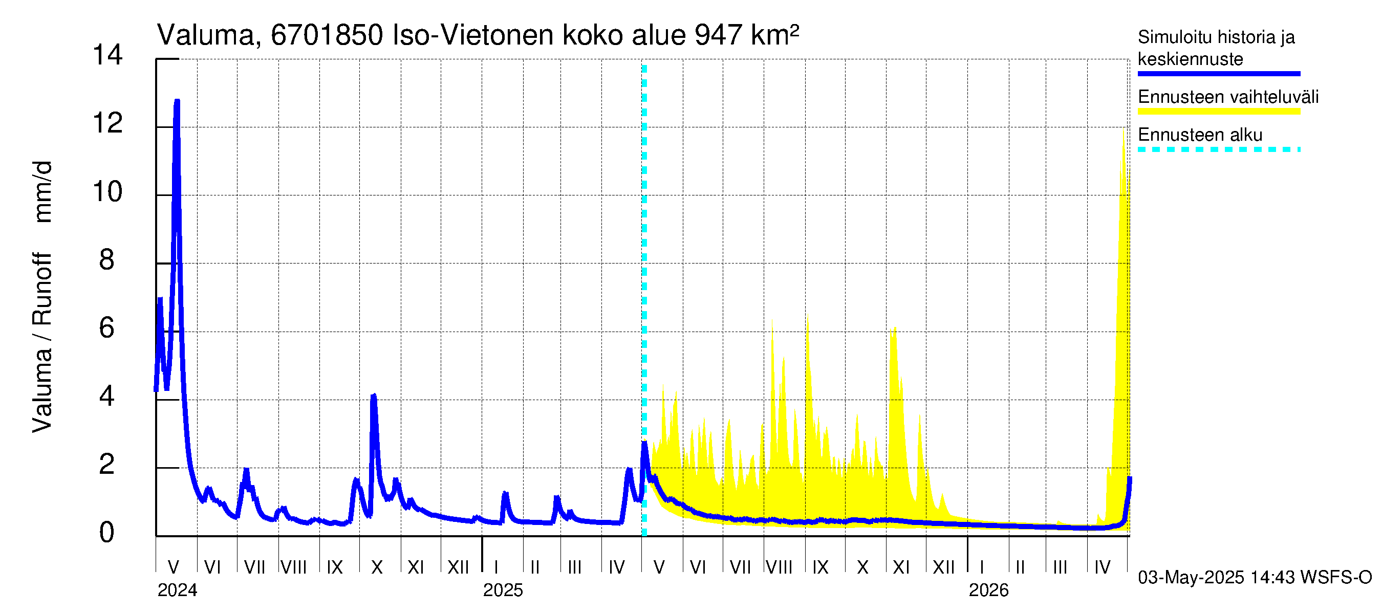Tornionjoen vesistöalue - Vietonen Kaaranneskoski: Valuma