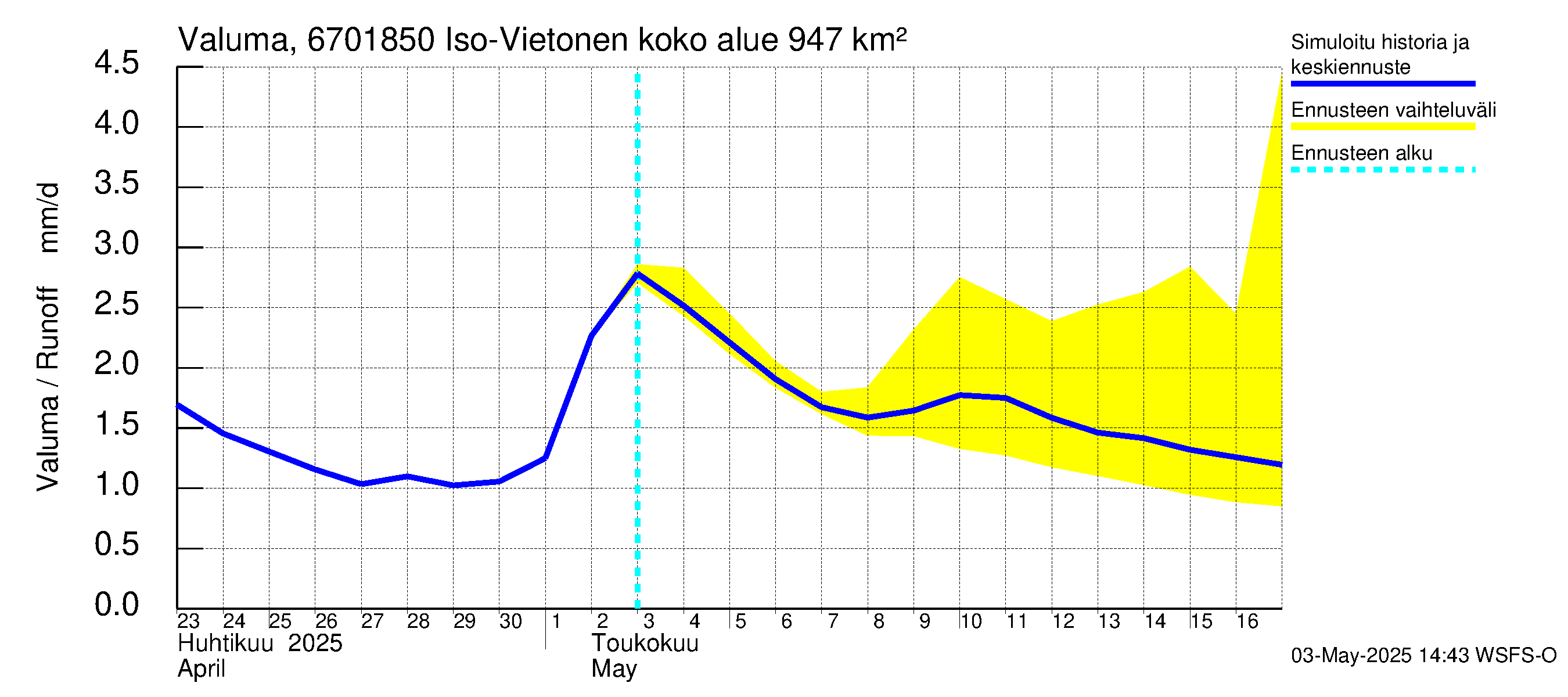 Tornionjoen vesistöalue - Vietonen Kaaranneskoski: Valuma