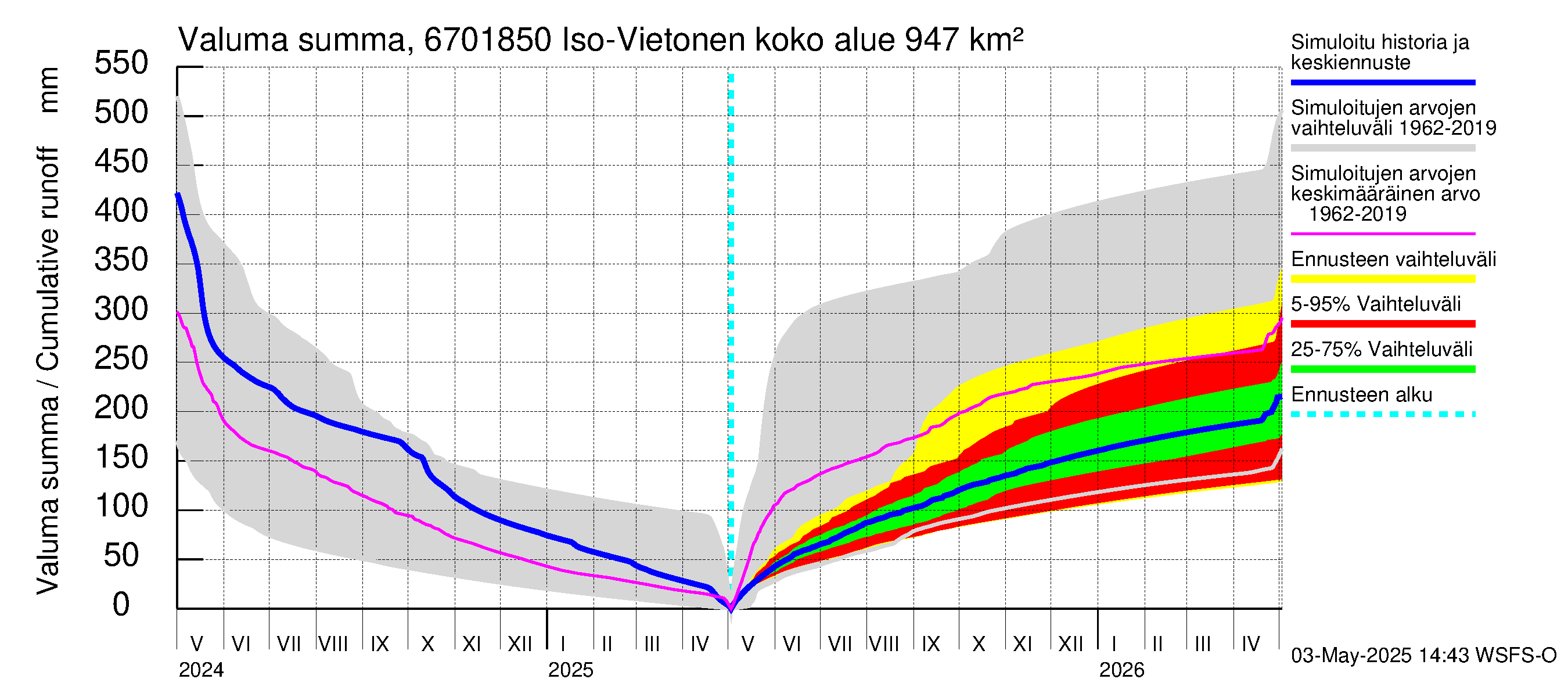 Tornionjoen vesistöalue - Vietonen Kaaranneskoski: Valuma - summa